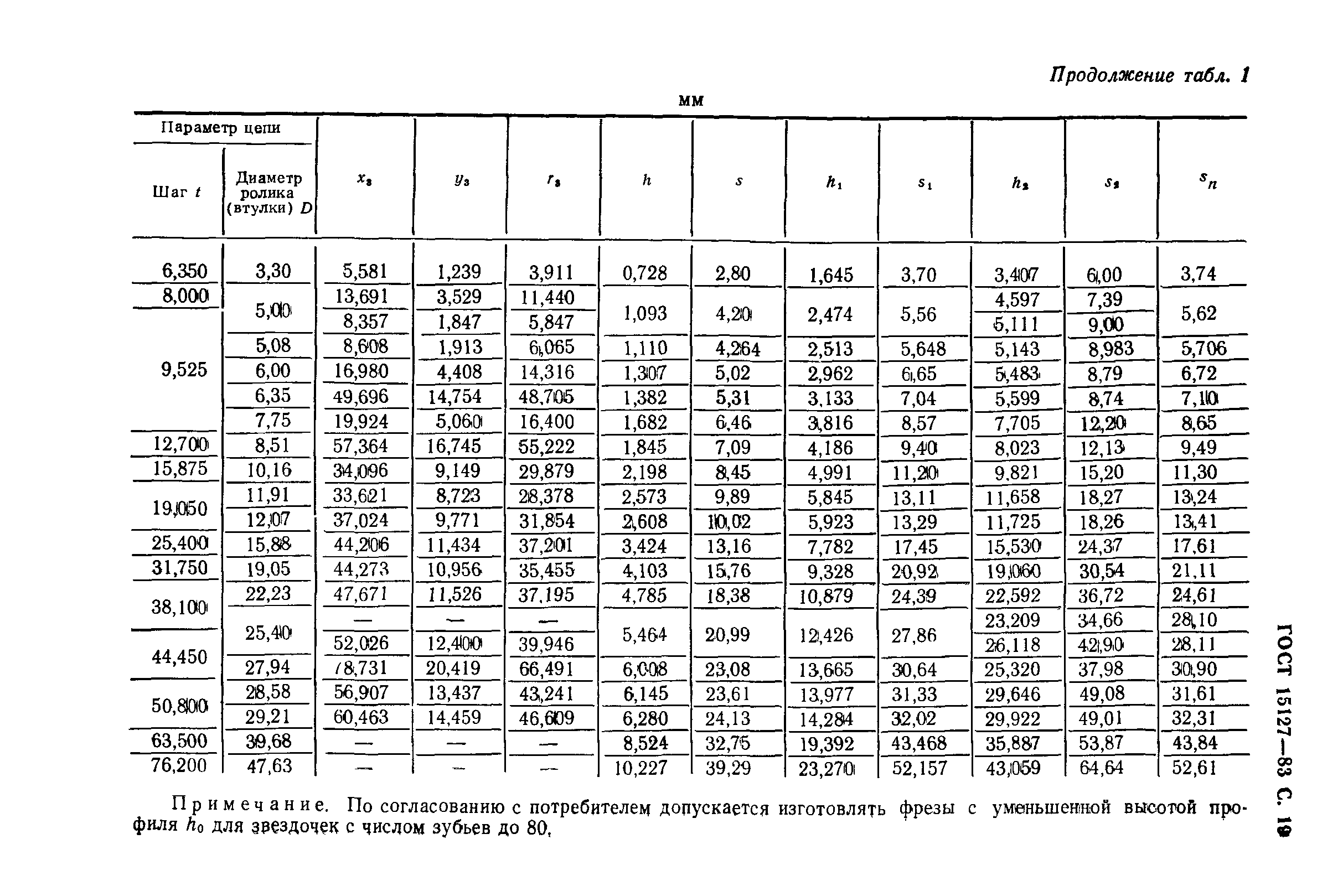 ГОСТ 15127-83