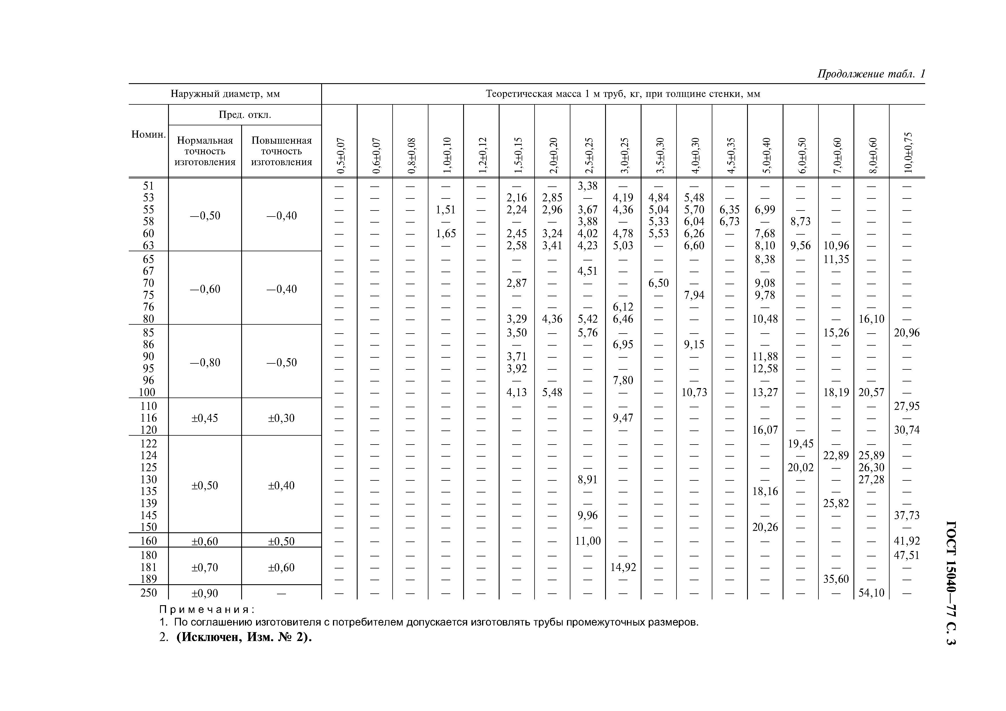 ГОСТ 15040-77