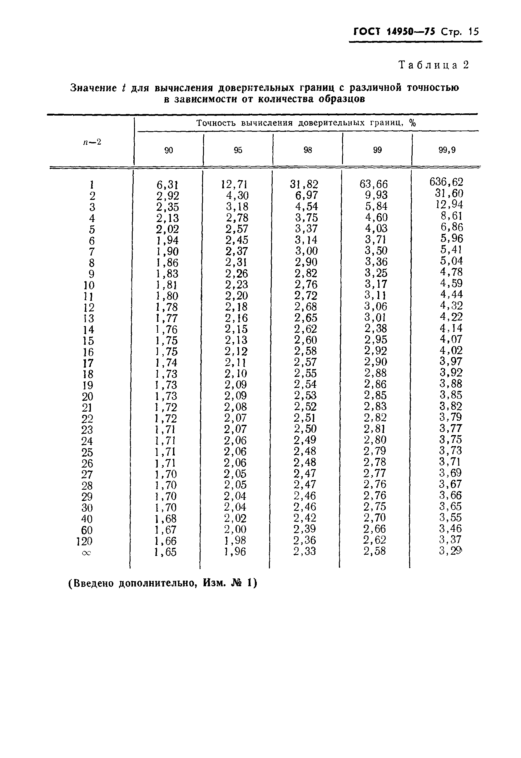 ГОСТ 14950-75
