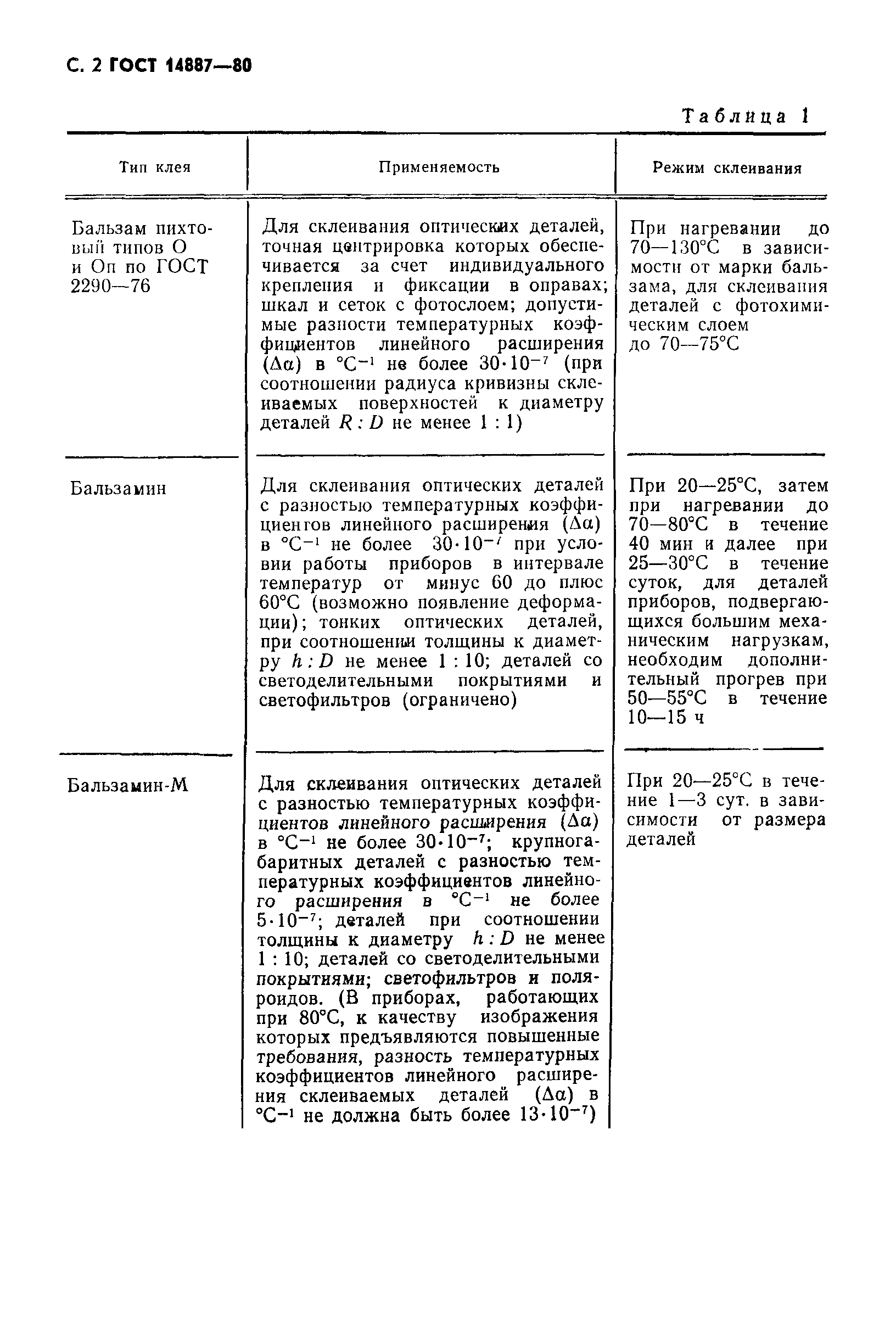 ГОСТ 14887-80