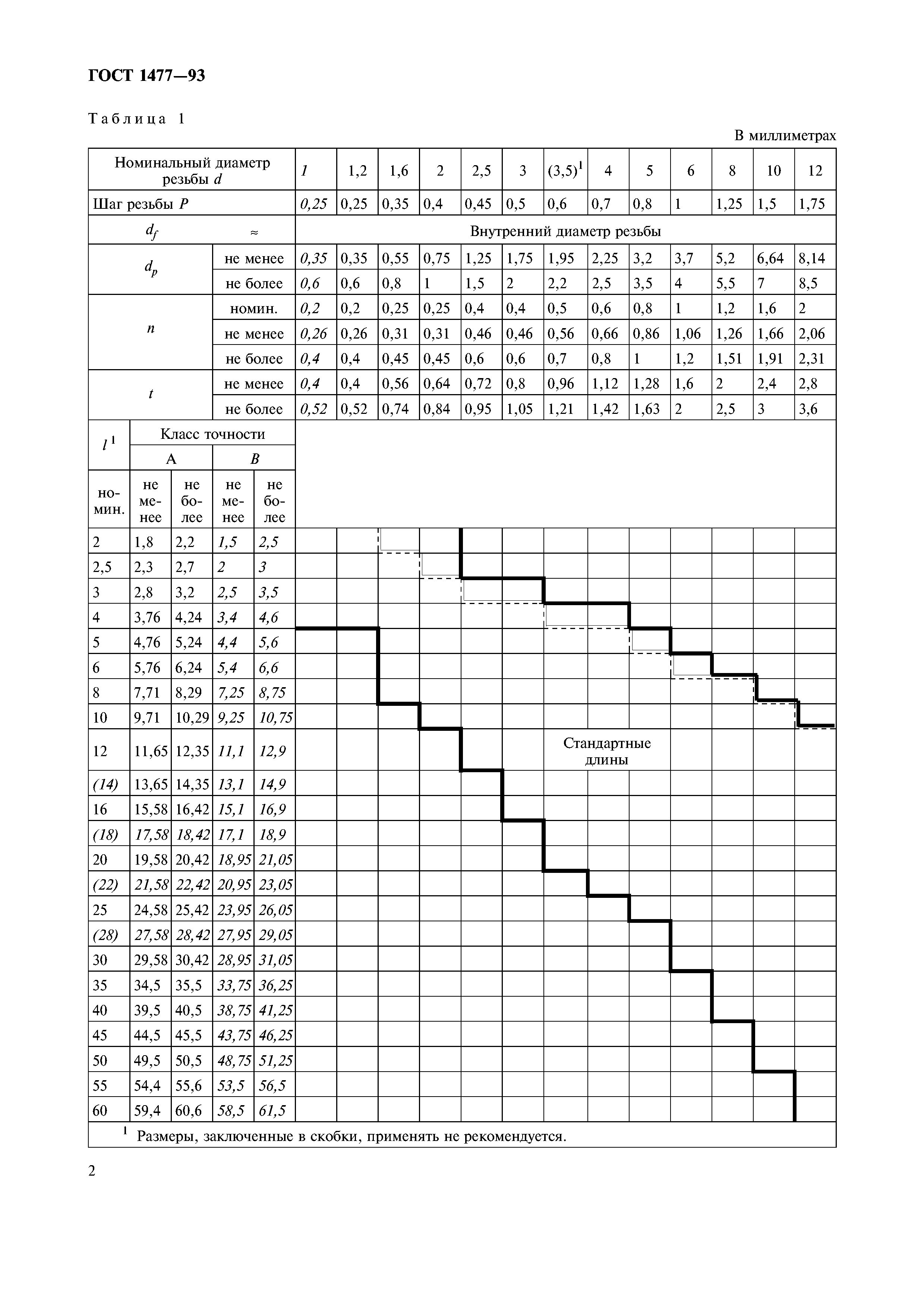 ГОСТ 1477-93