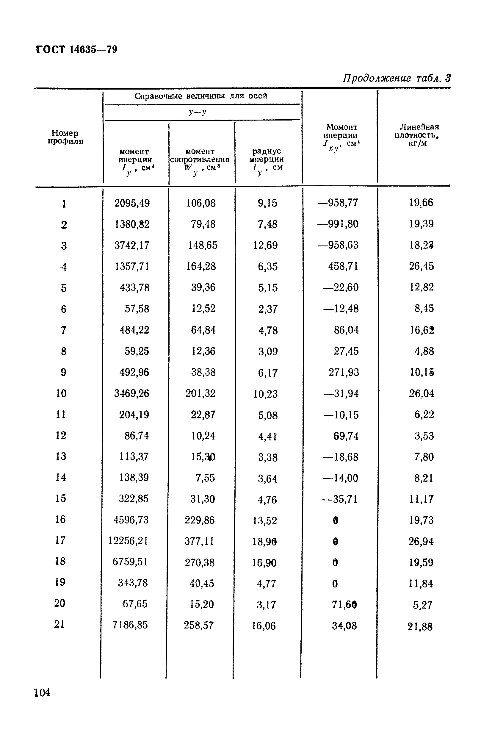 ГОСТ 14635-79