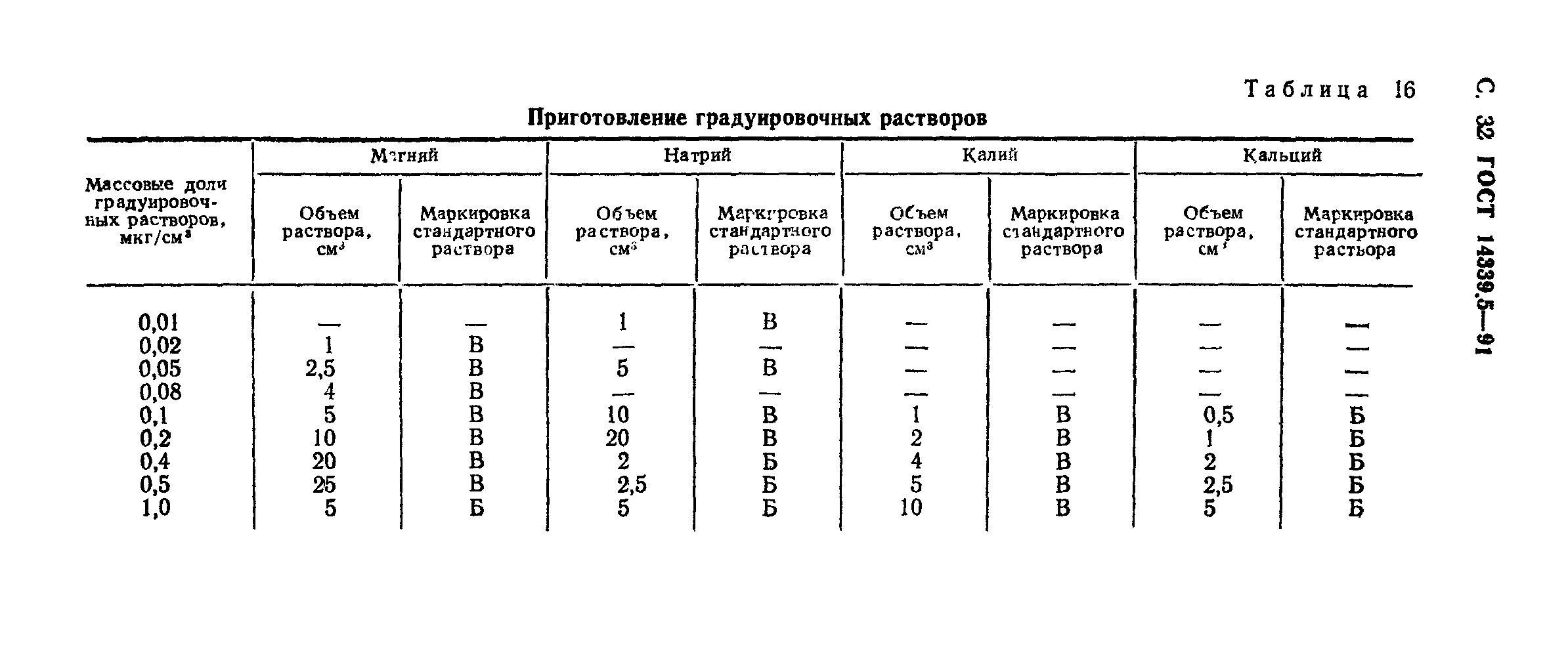 ГОСТ 14339.5-91
