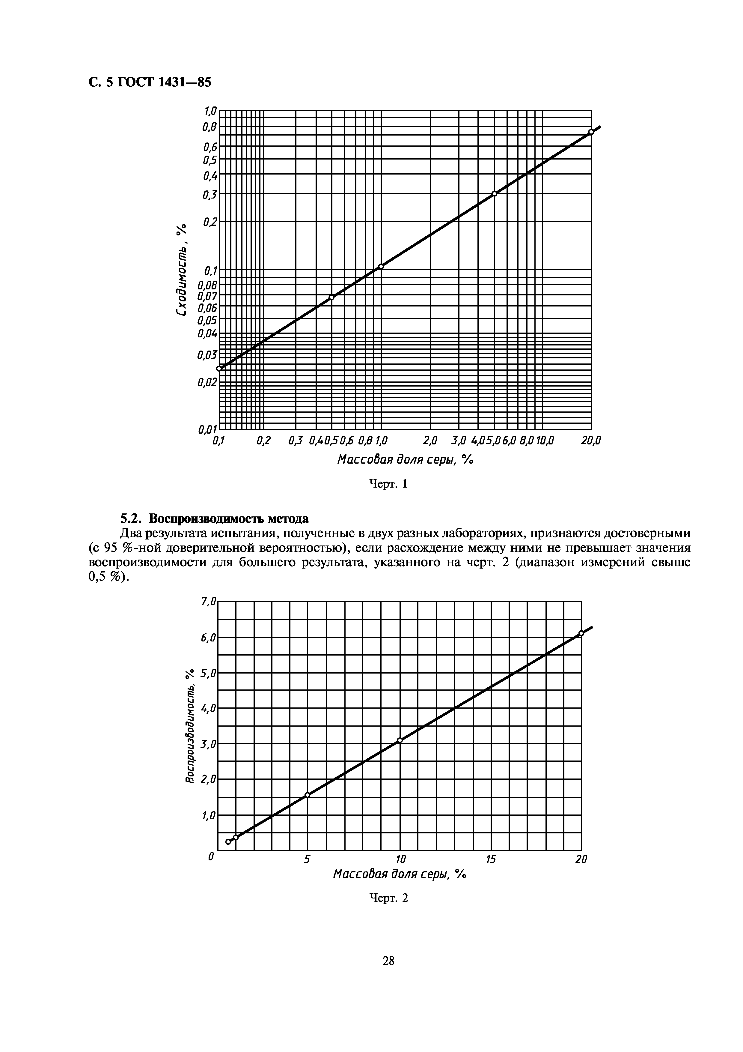 ГОСТ 1431-85