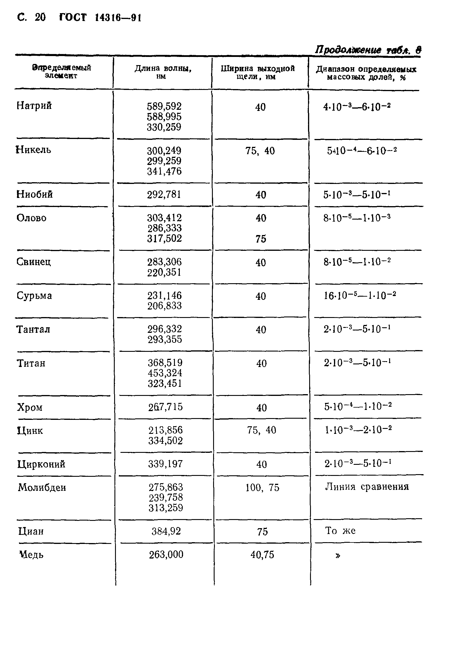 ГОСТ 14316-91