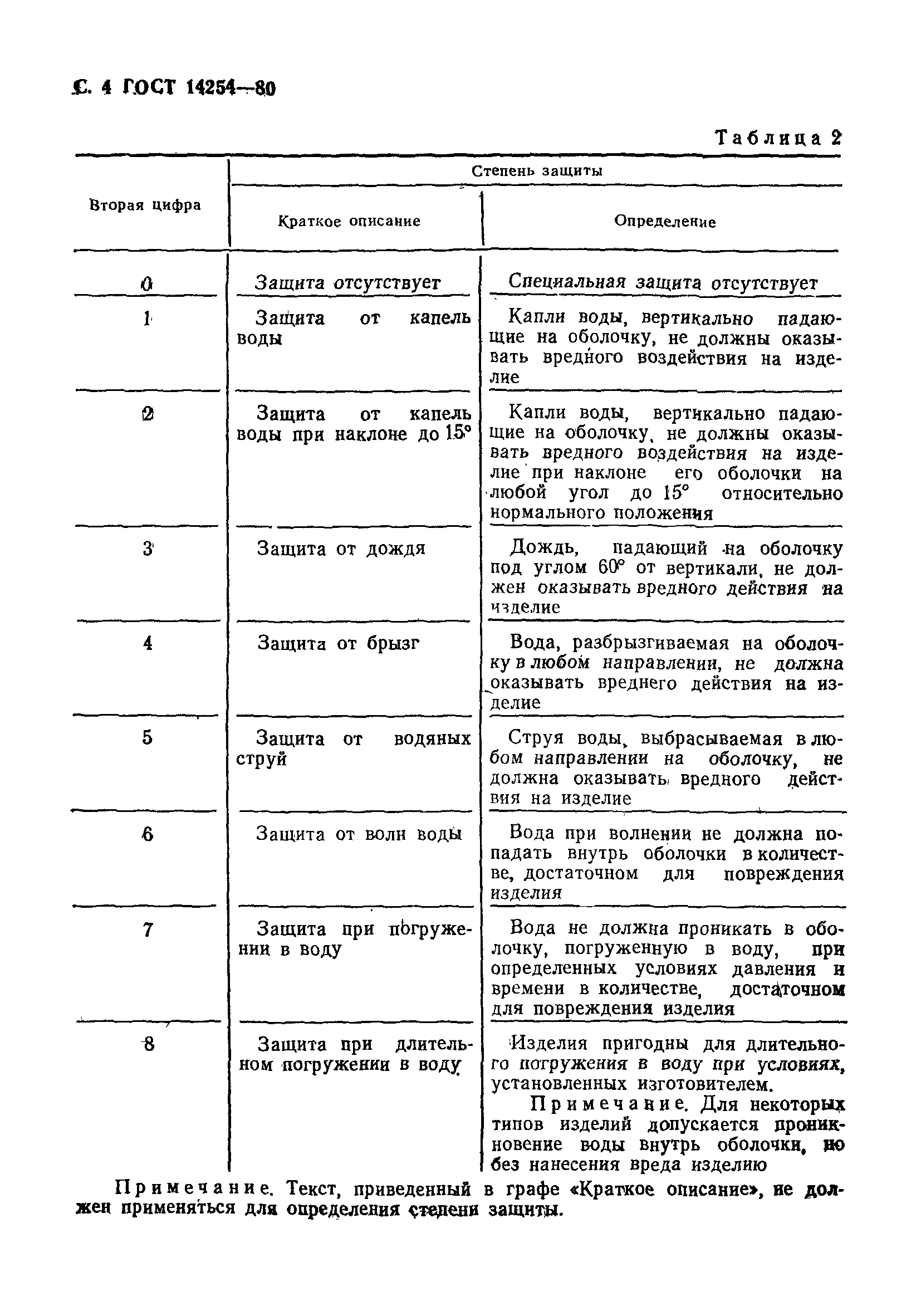 ГОСТ 14254-80