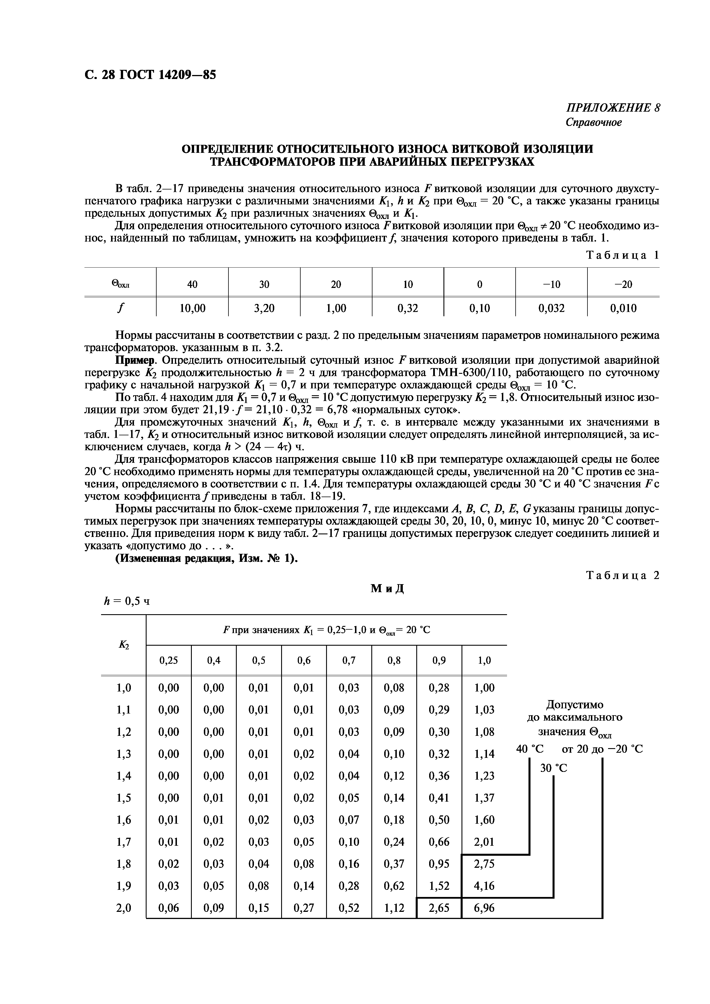 ГОСТ 14209-85