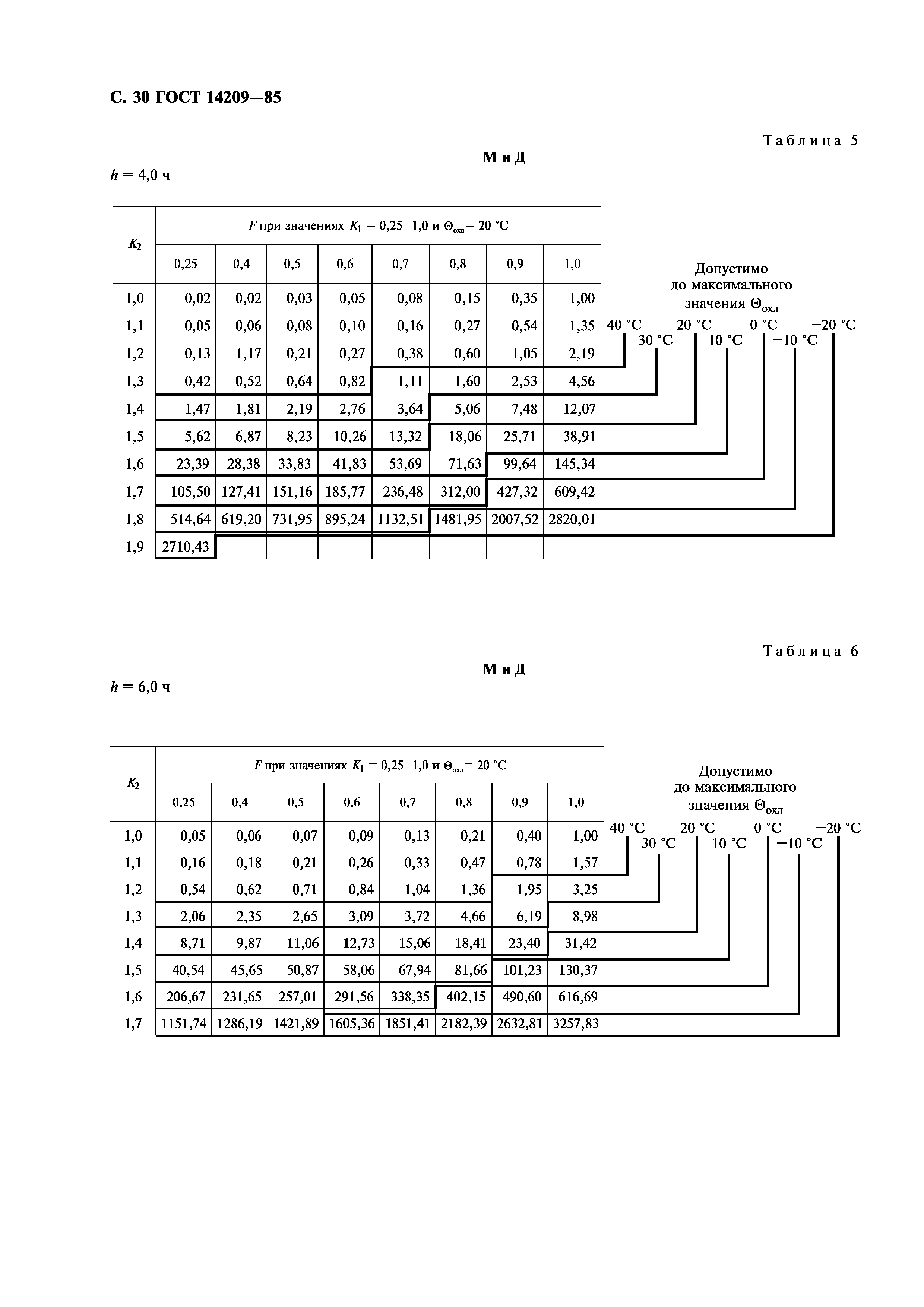 ГОСТ 14209-85