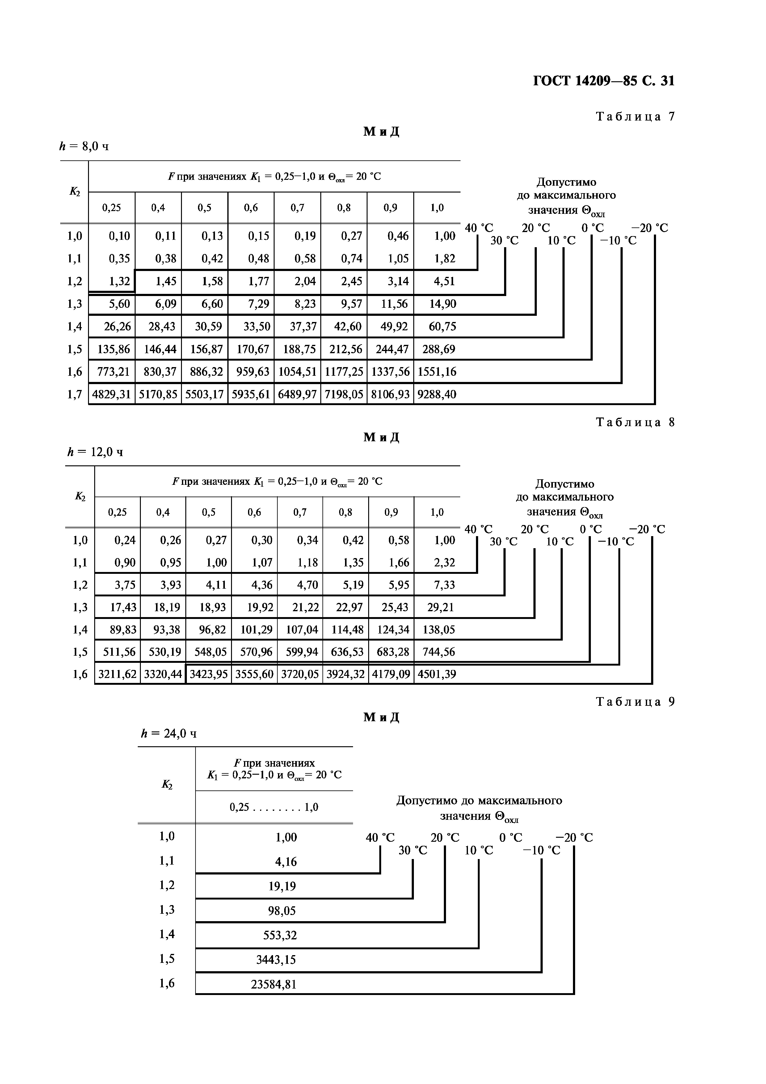 ГОСТ 14209-85