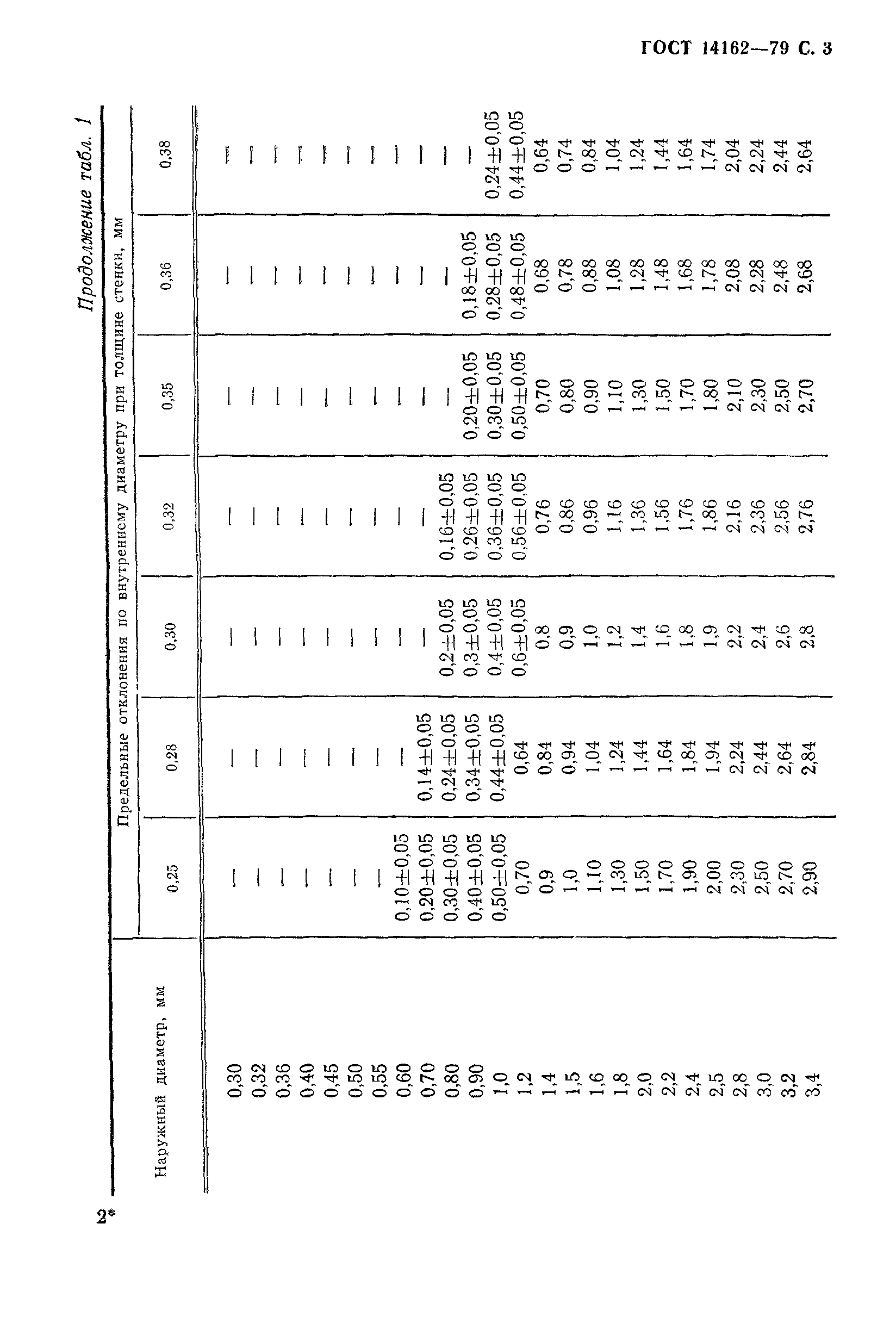 ГОСТ 14162-79