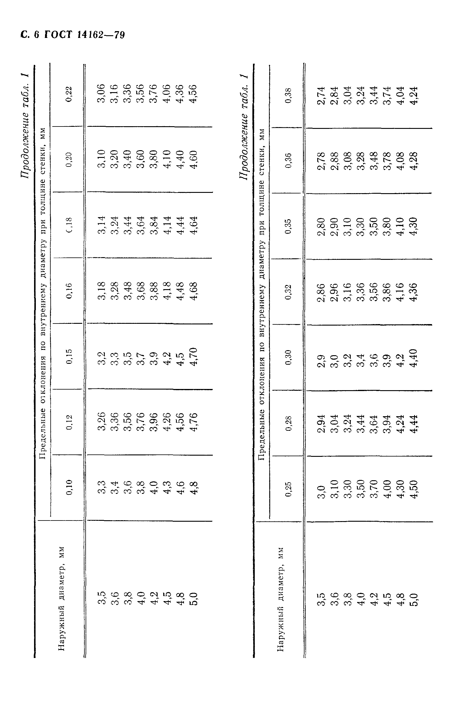 ГОСТ 14162-79