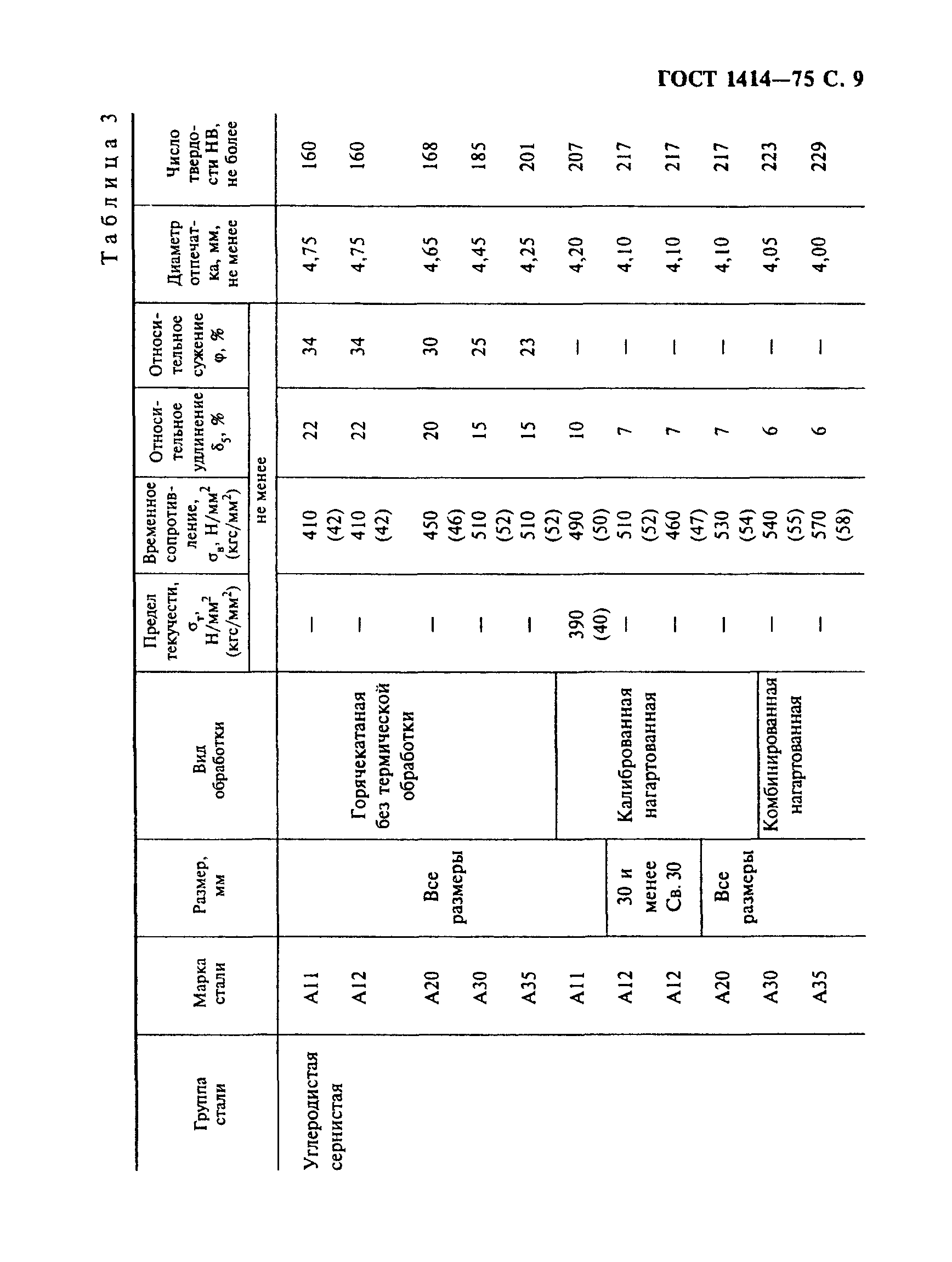 ГОСТ 1414-75