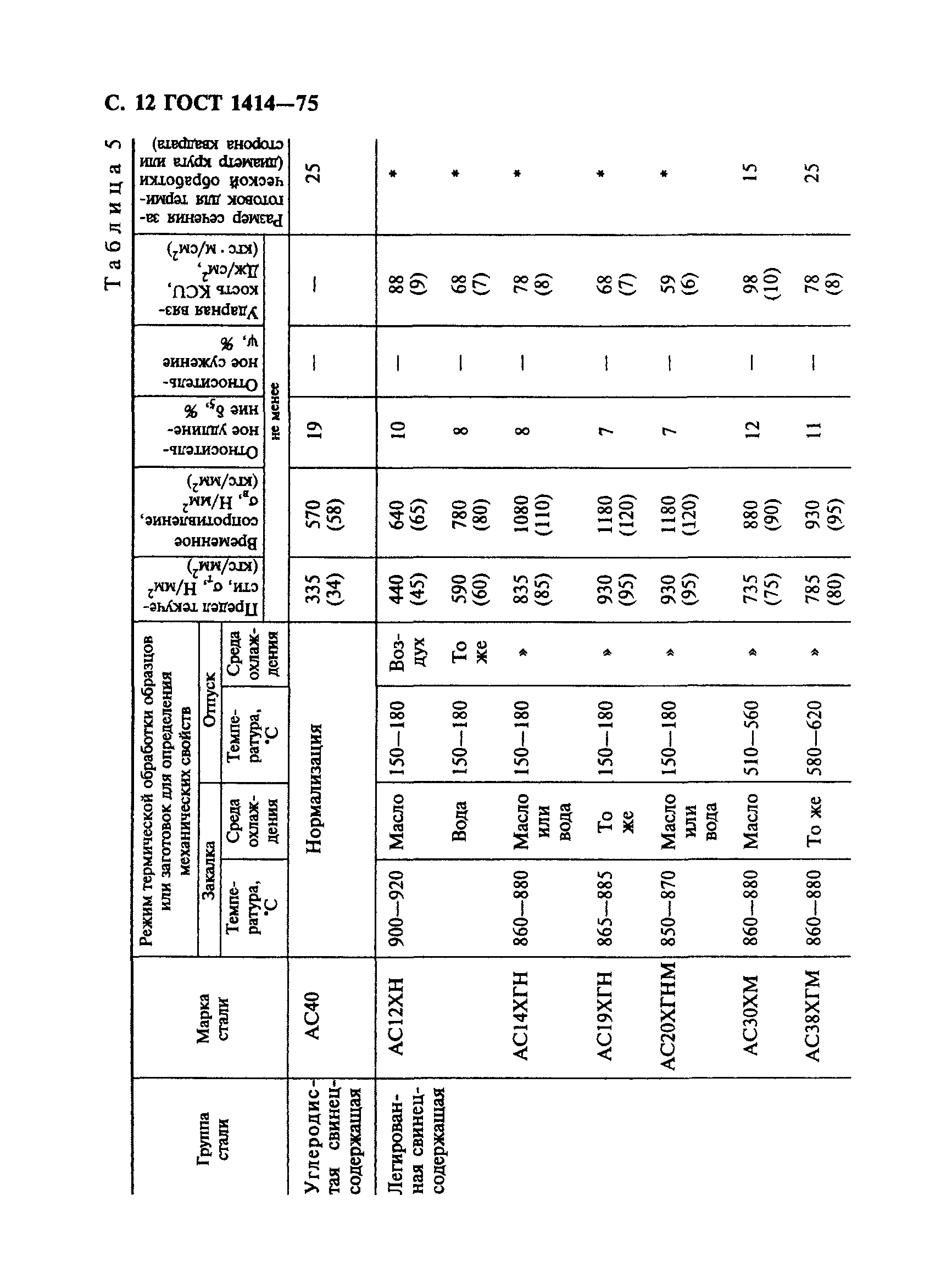 ГОСТ 1414-75