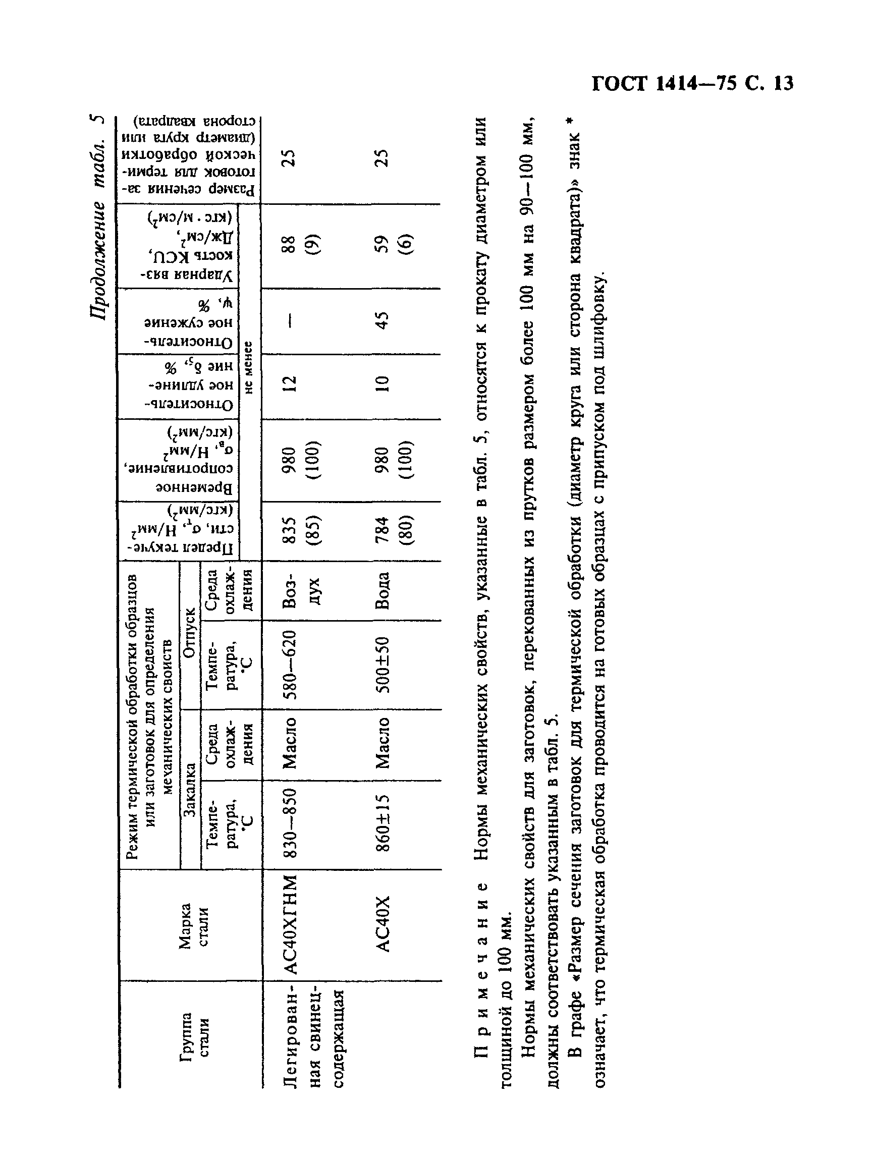 ГОСТ 1414-75