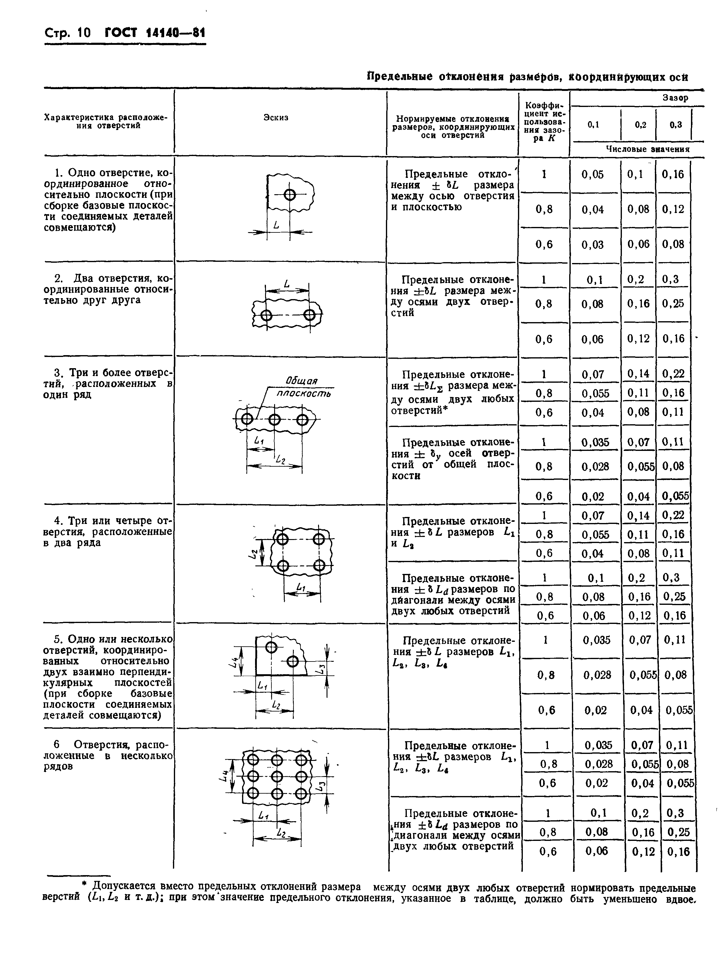 ГОСТ 14140-81