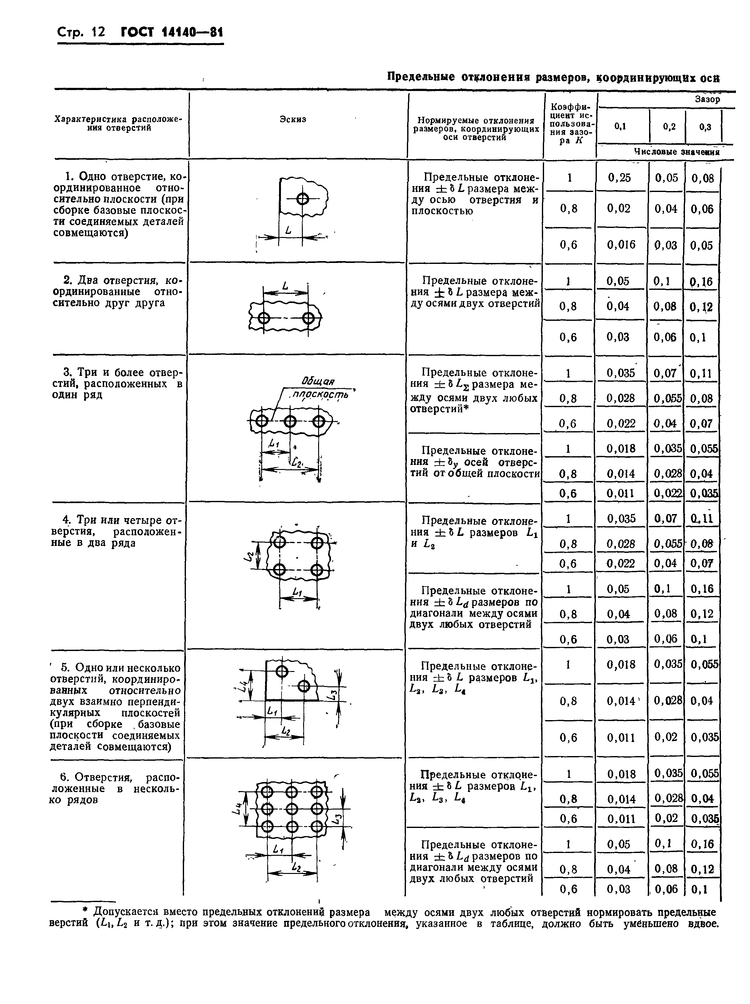 ГОСТ 14140-81