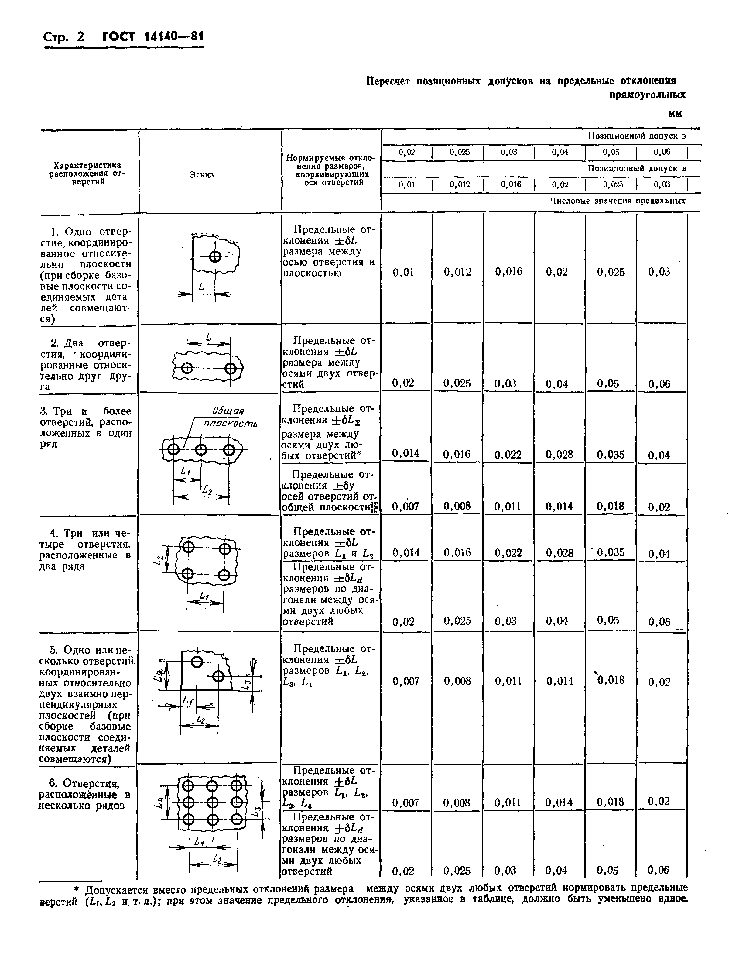 ГОСТ 14140-81