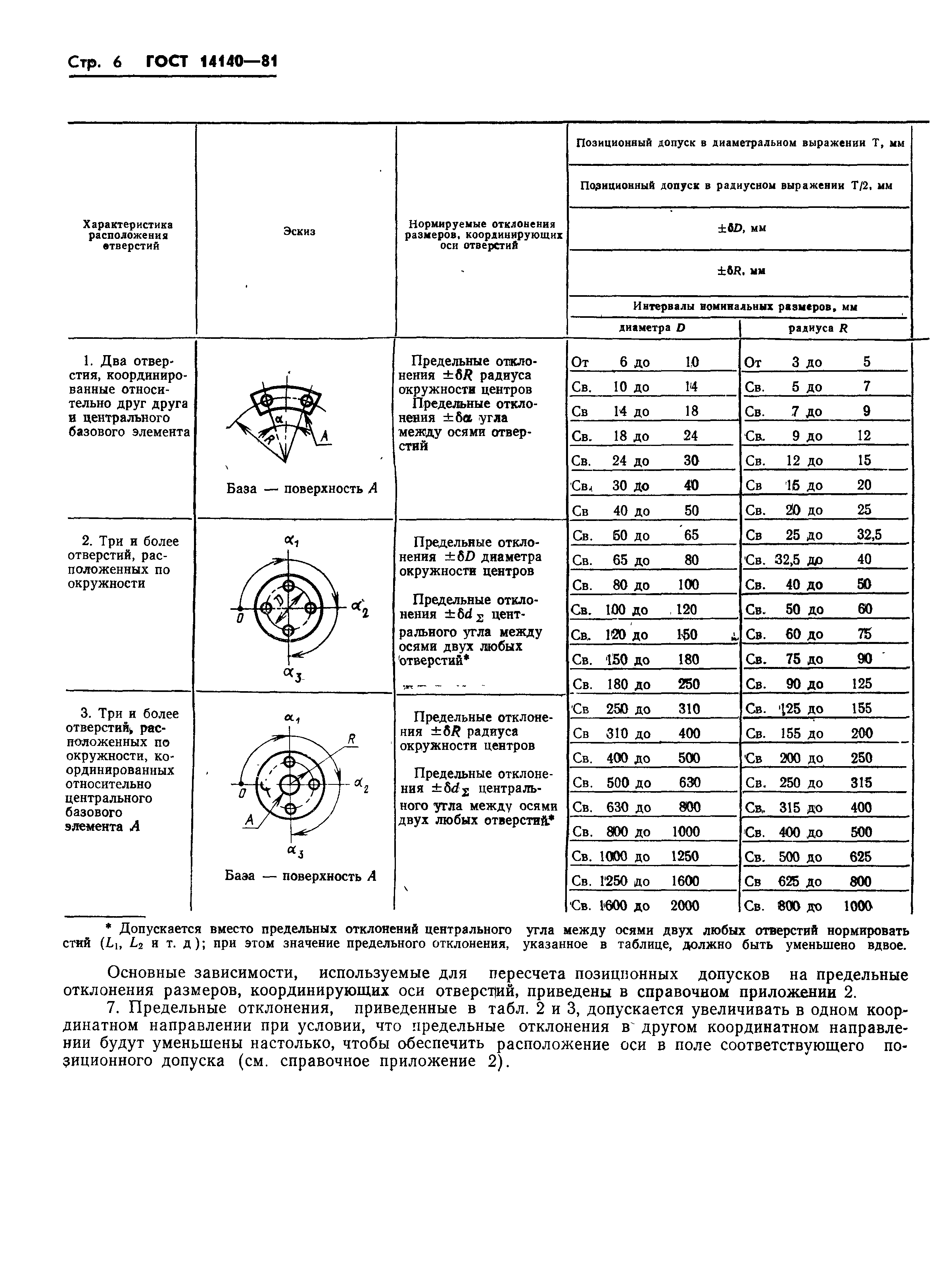 ГОСТ 14140-81