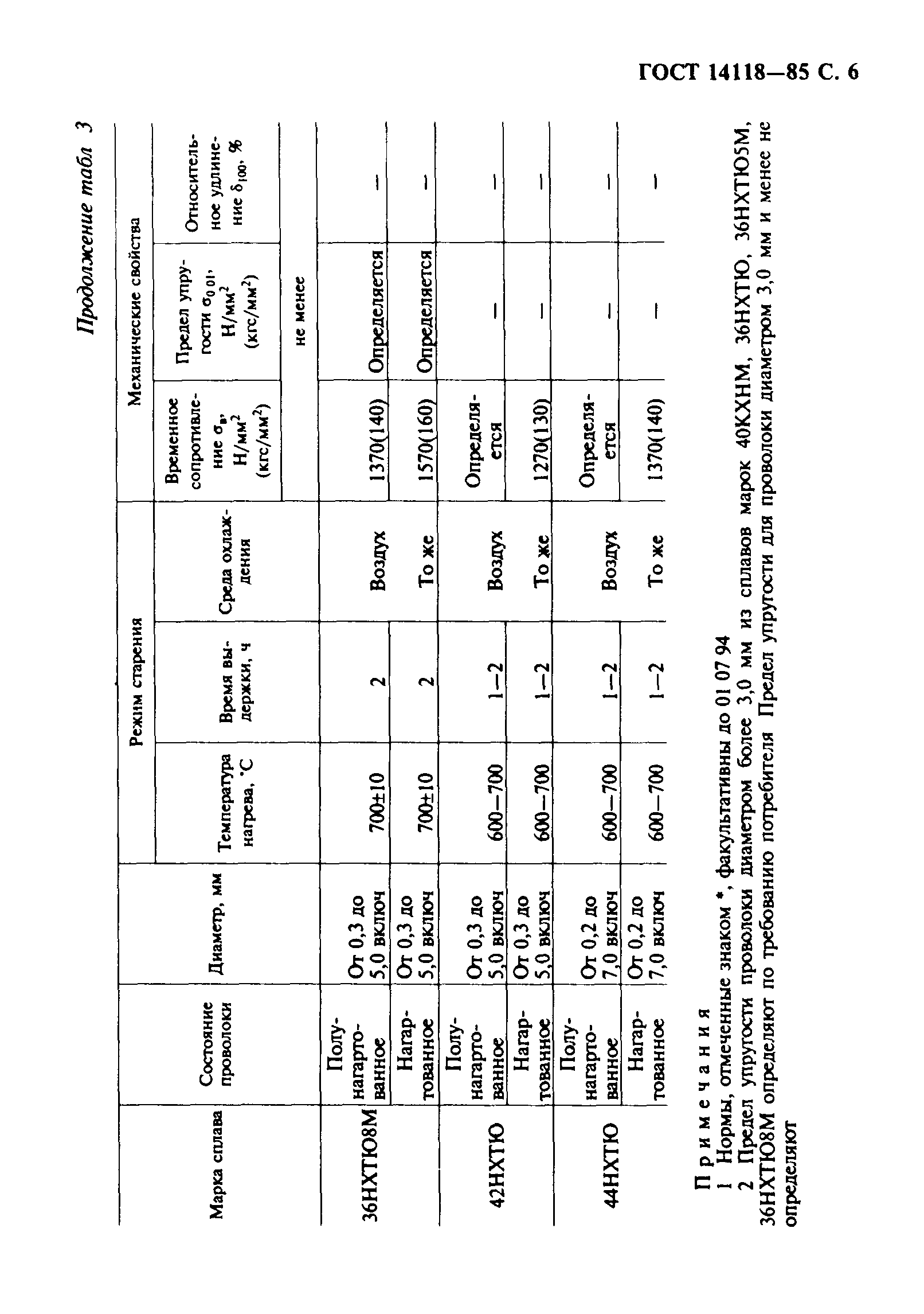 ГОСТ 14118-85