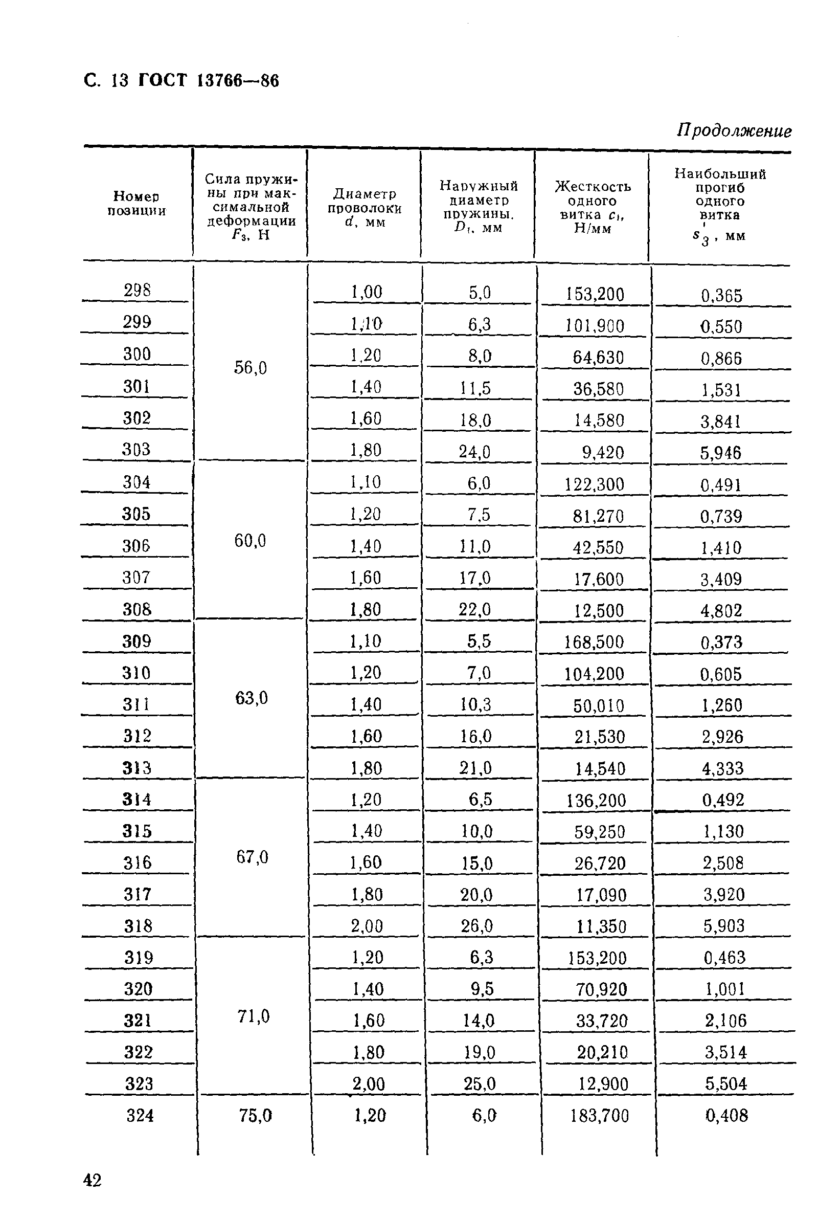 ГОСТ 13766-86