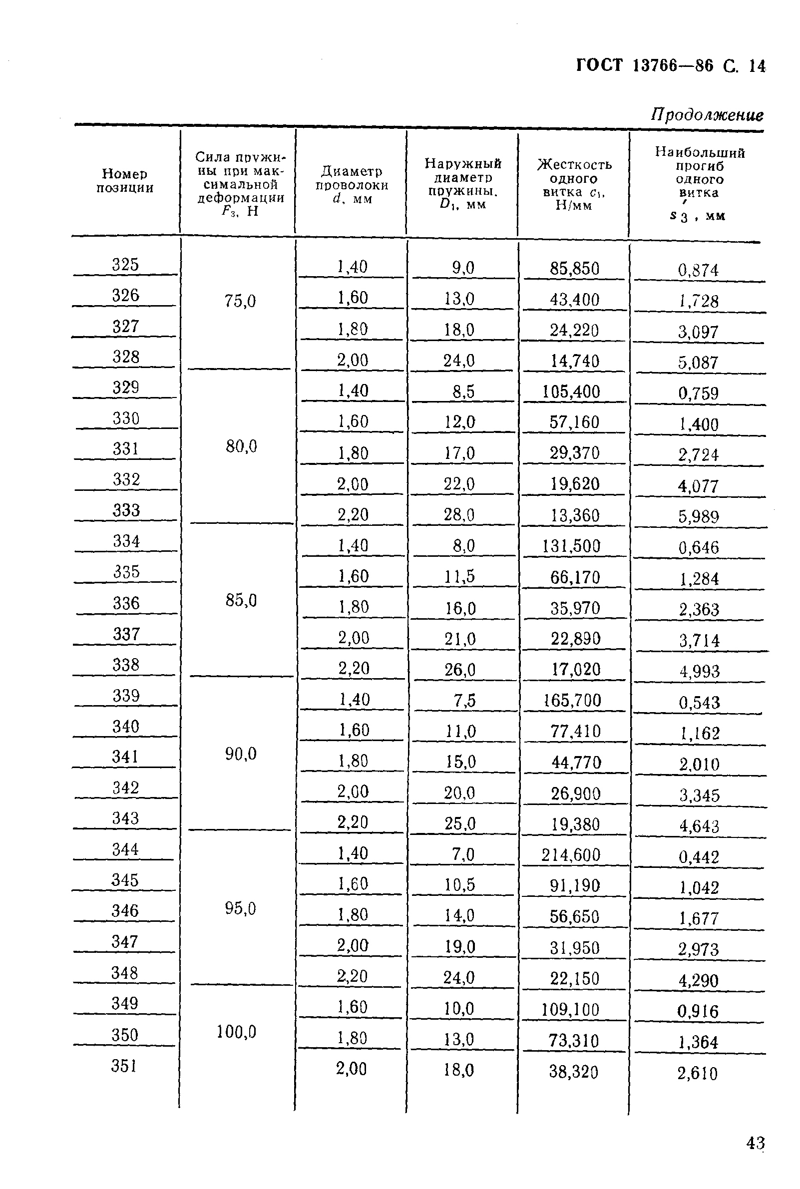 ГОСТ 13766-86