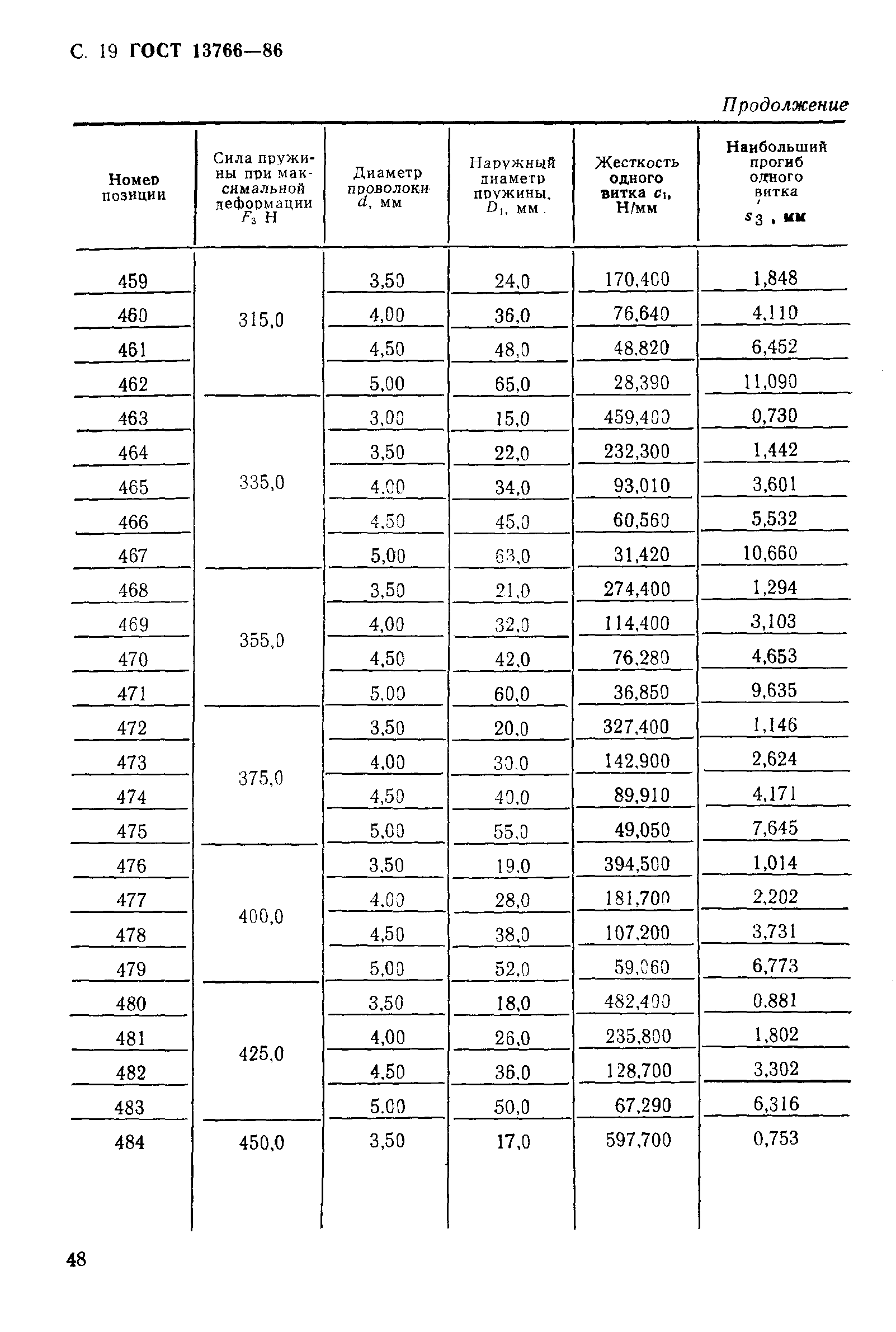 ГОСТ 13766-86