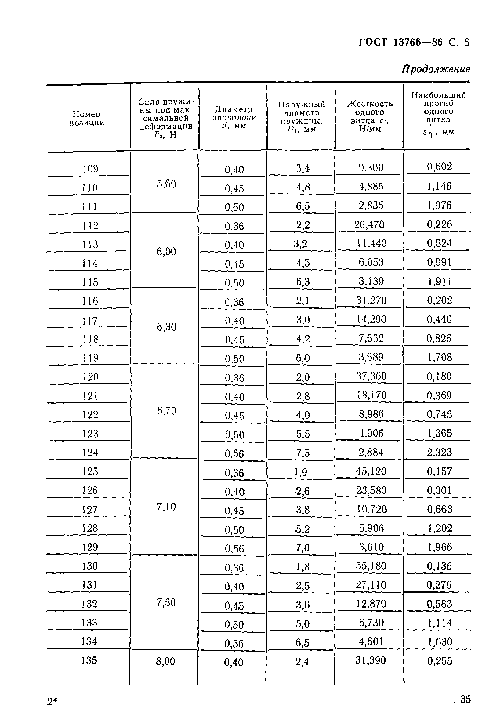 ГОСТ 13766-86