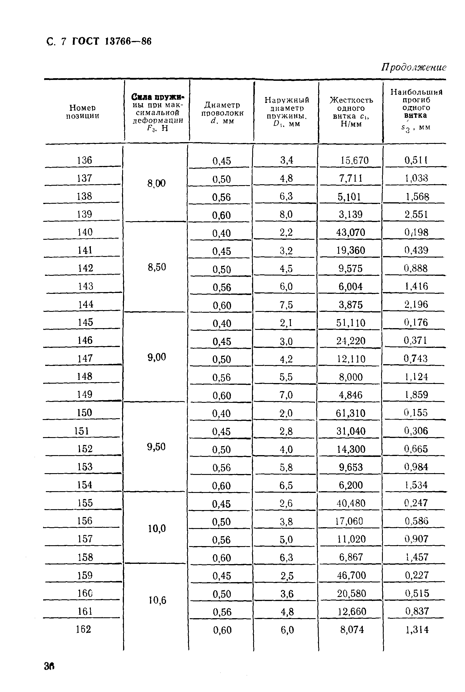 ГОСТ 13766-86