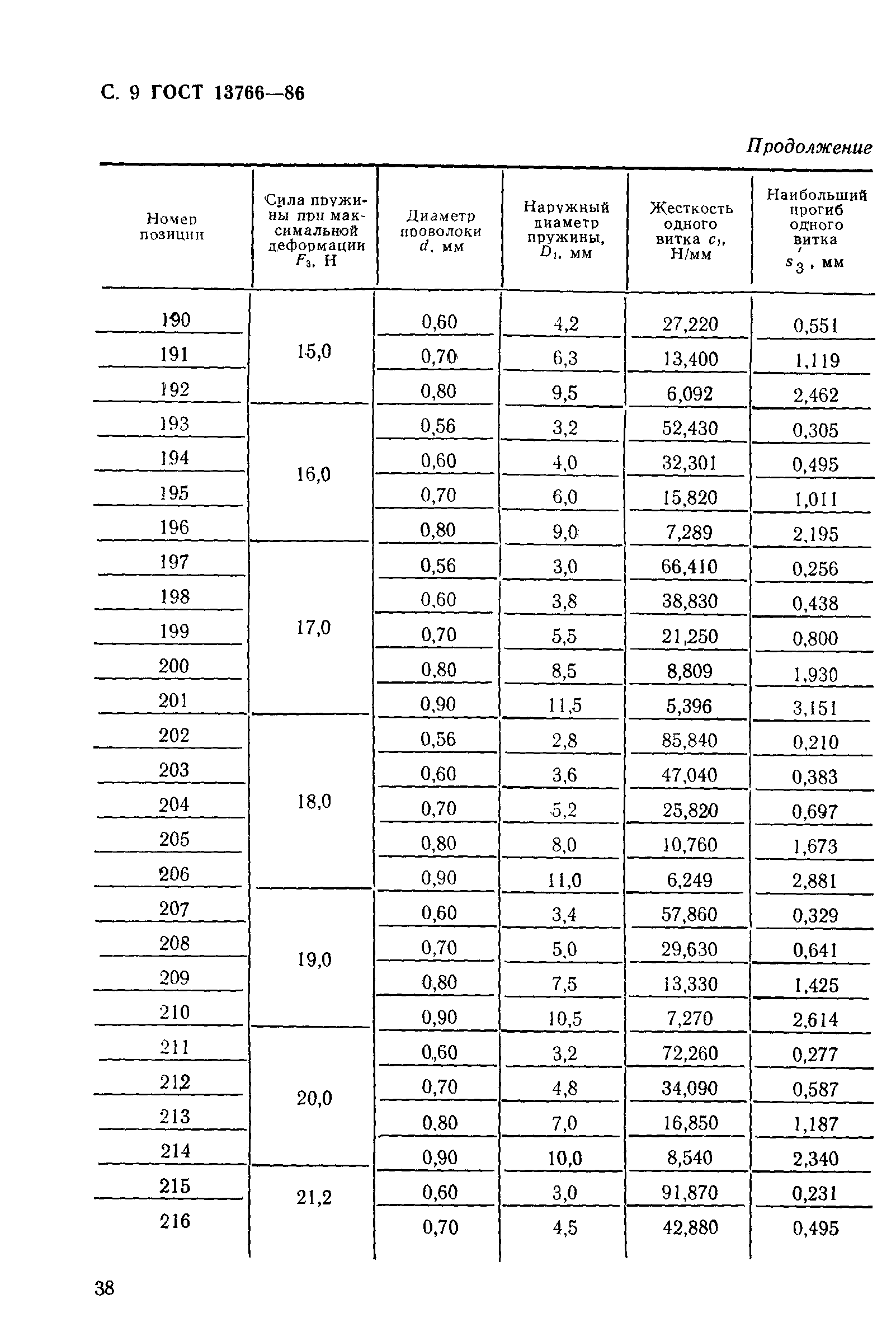 ГОСТ 13766-86