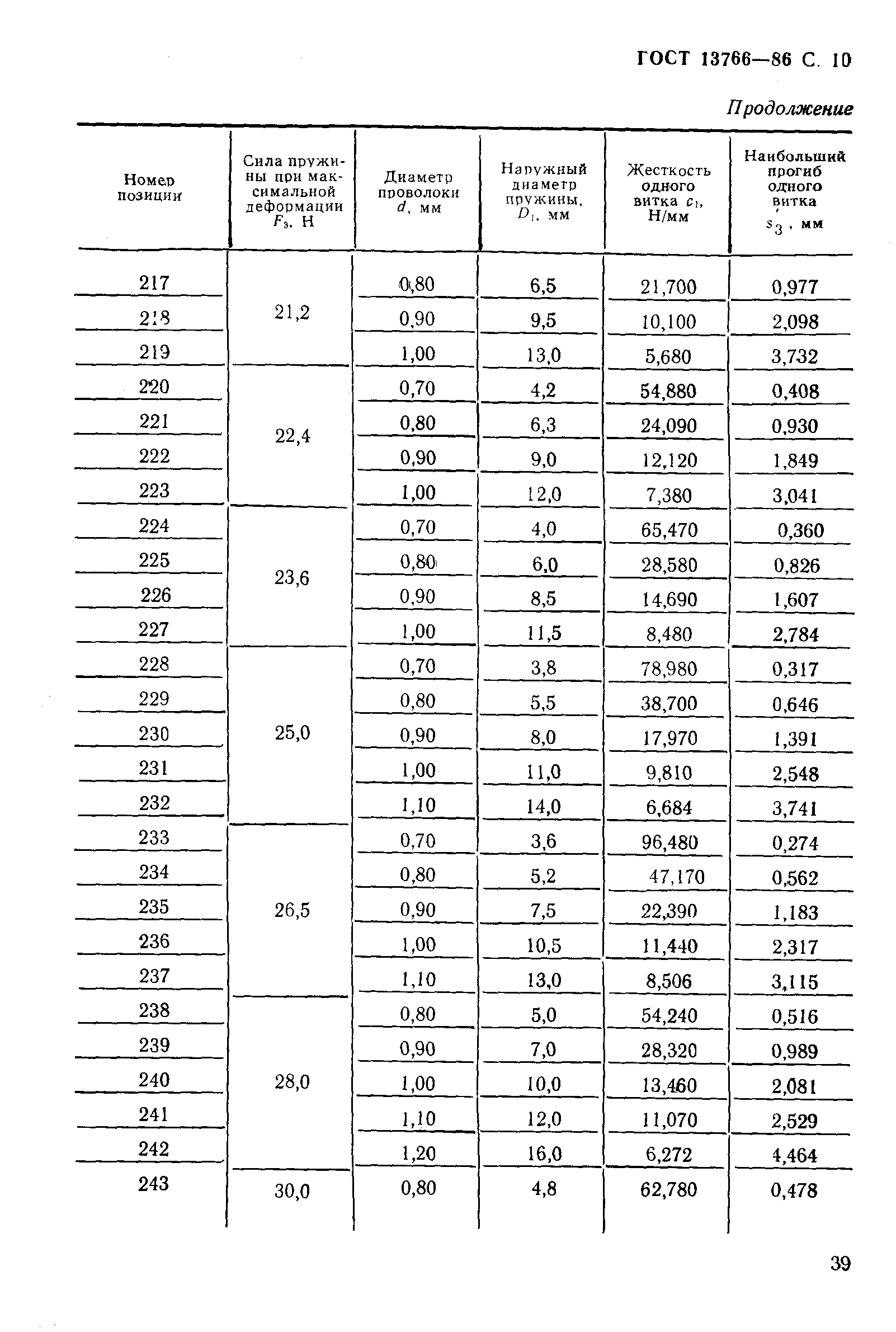 ГОСТ 13766-86