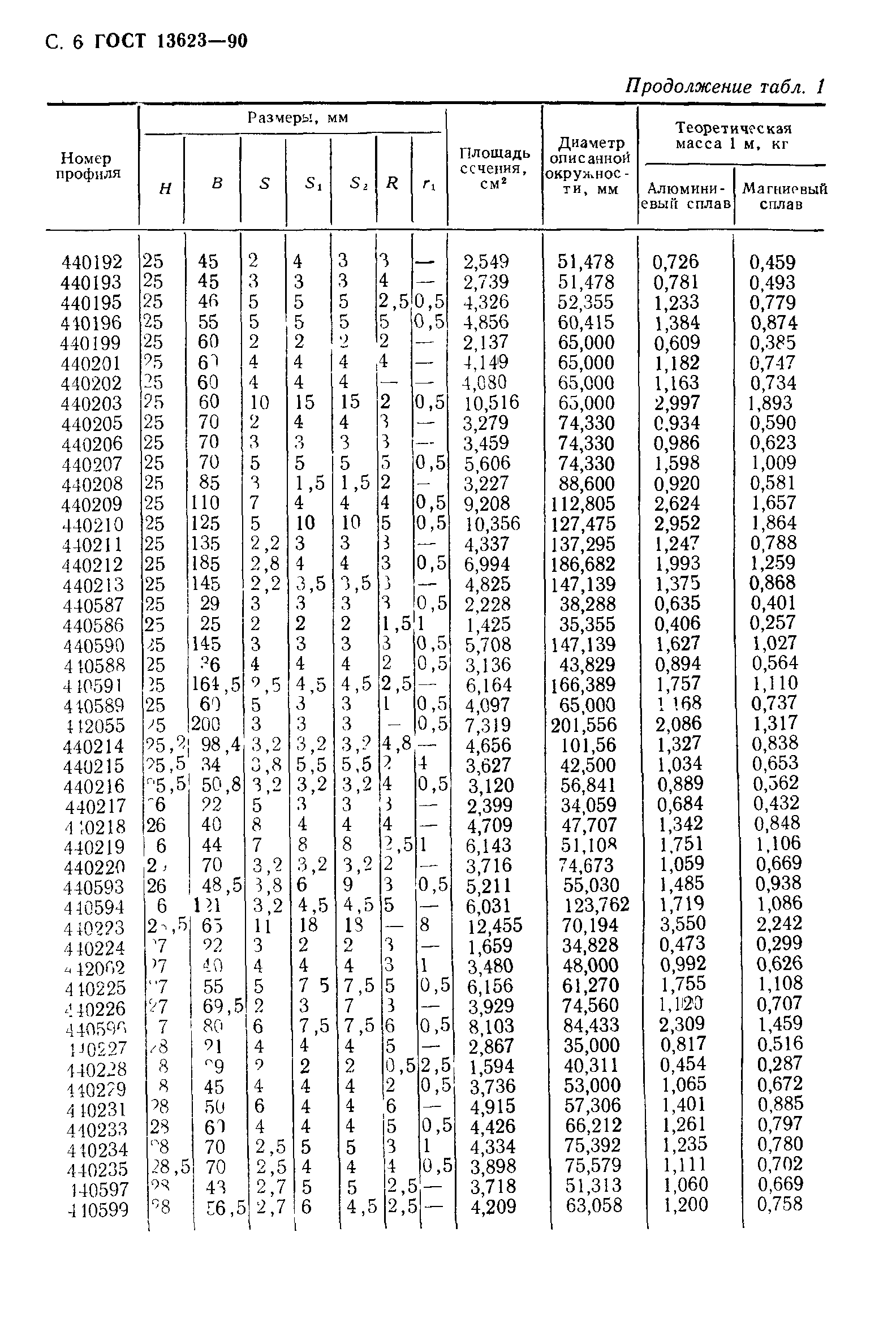 ГОСТ 13623-90
