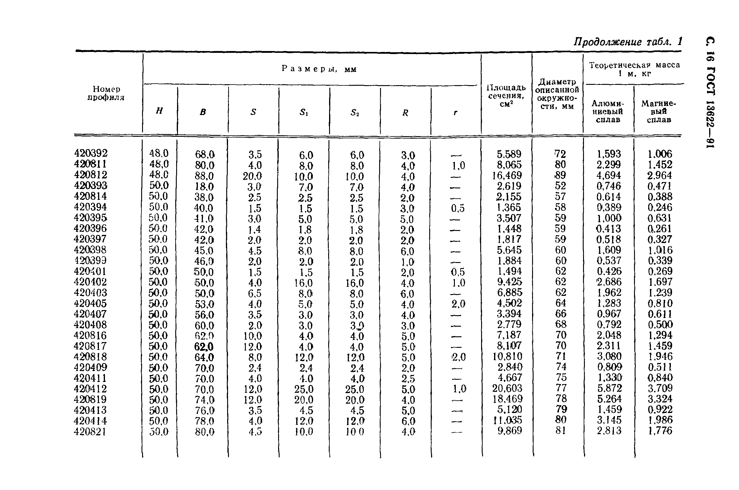 ГОСТ 13622-91