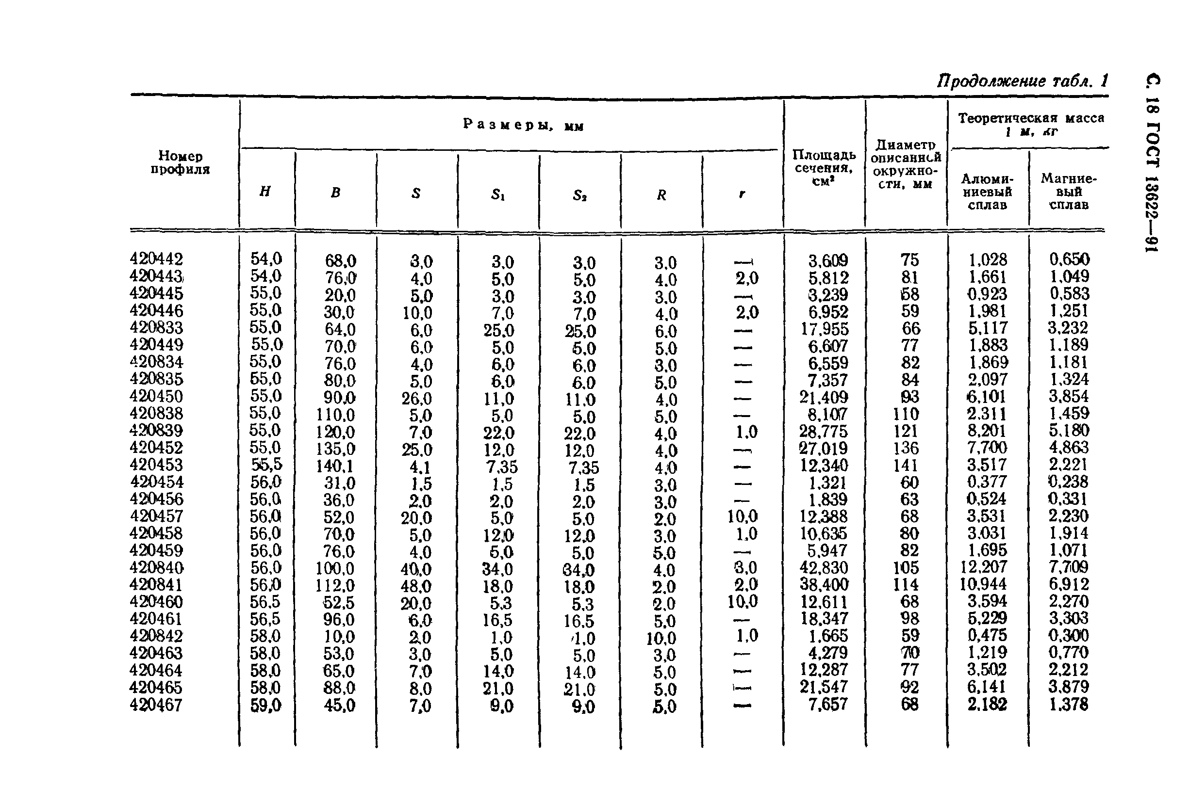 ГОСТ 13622-91