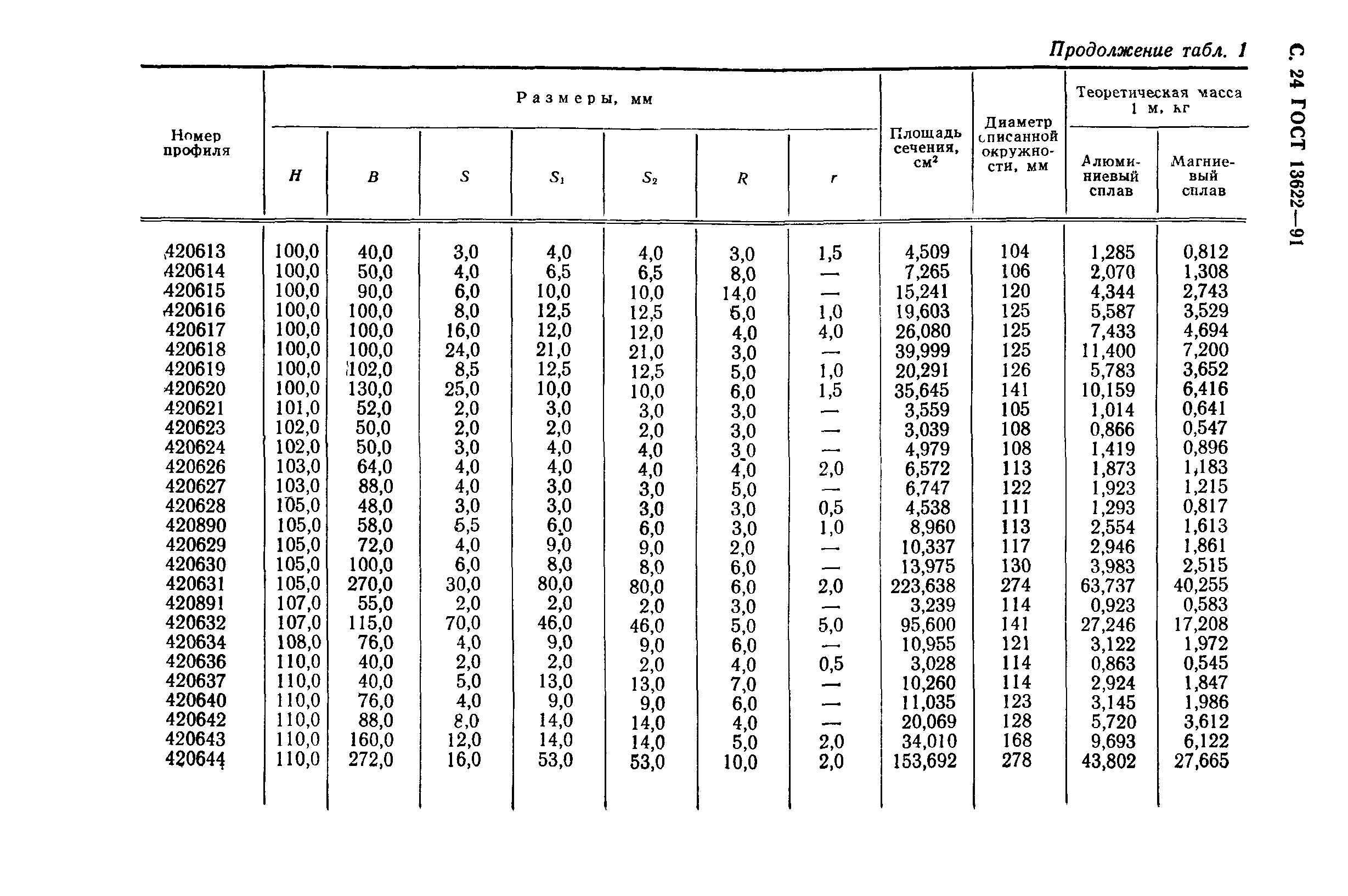 ГОСТ 13622-91