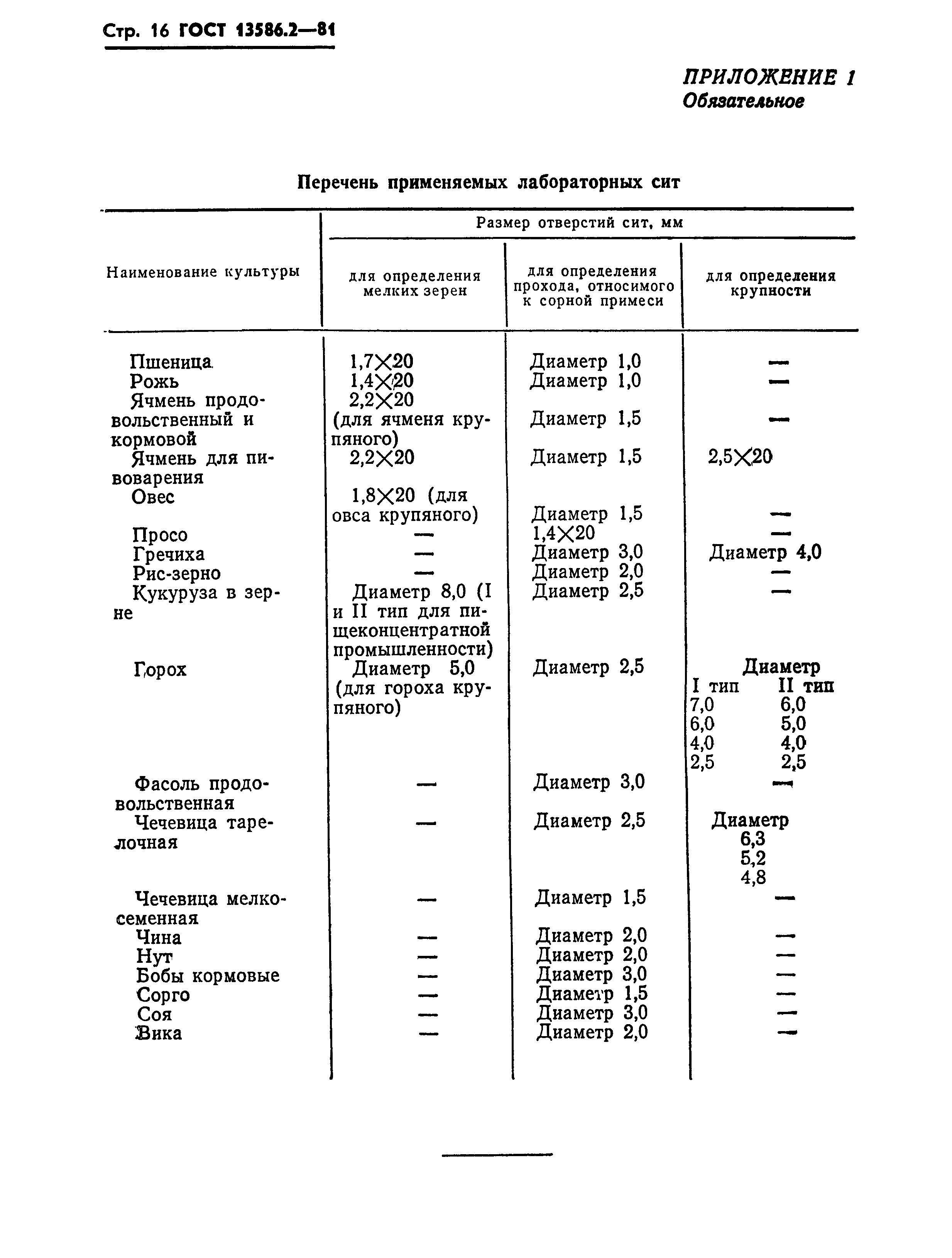 ГОСТ 13586.2-81