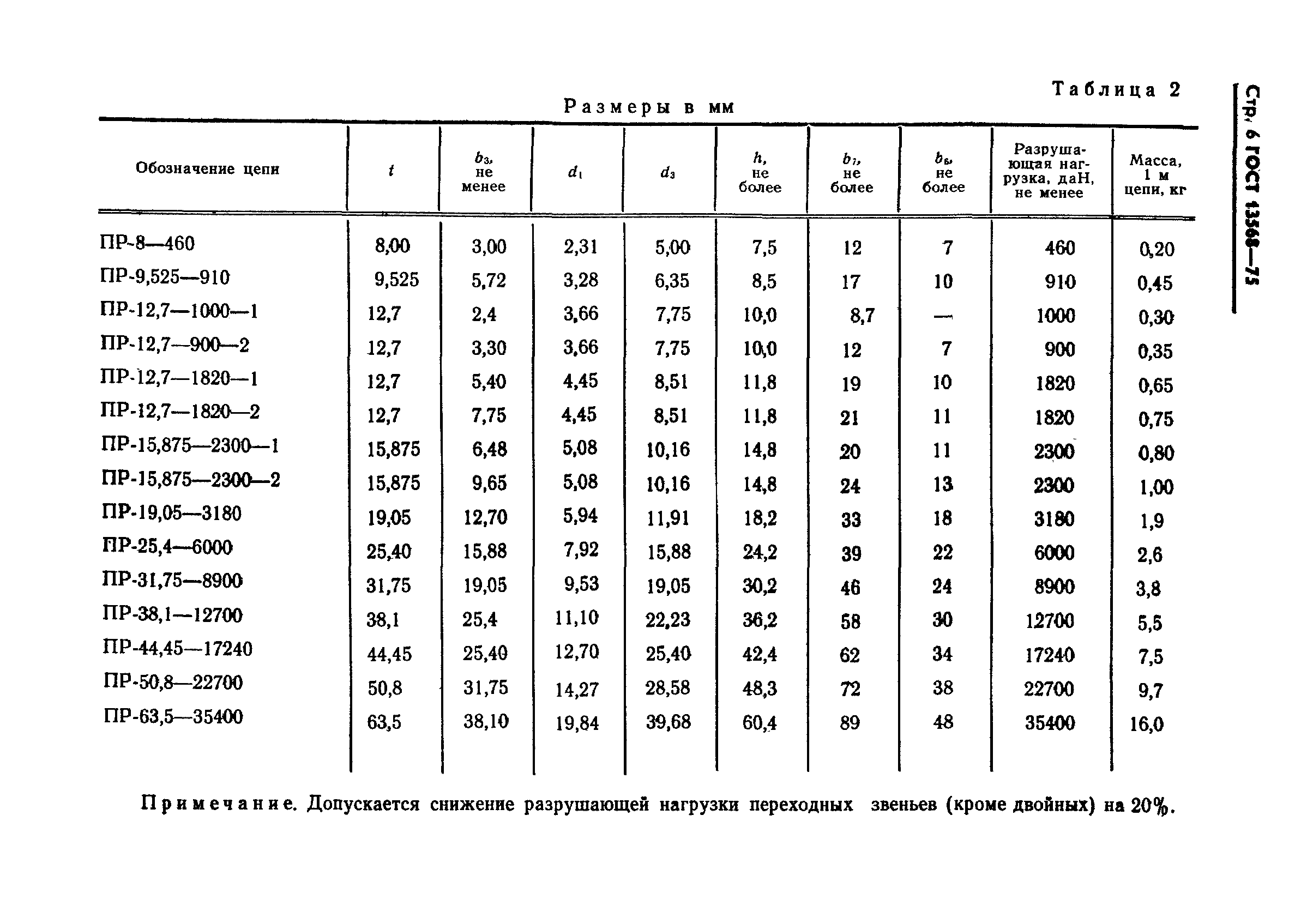 ГОСТ 13568-75