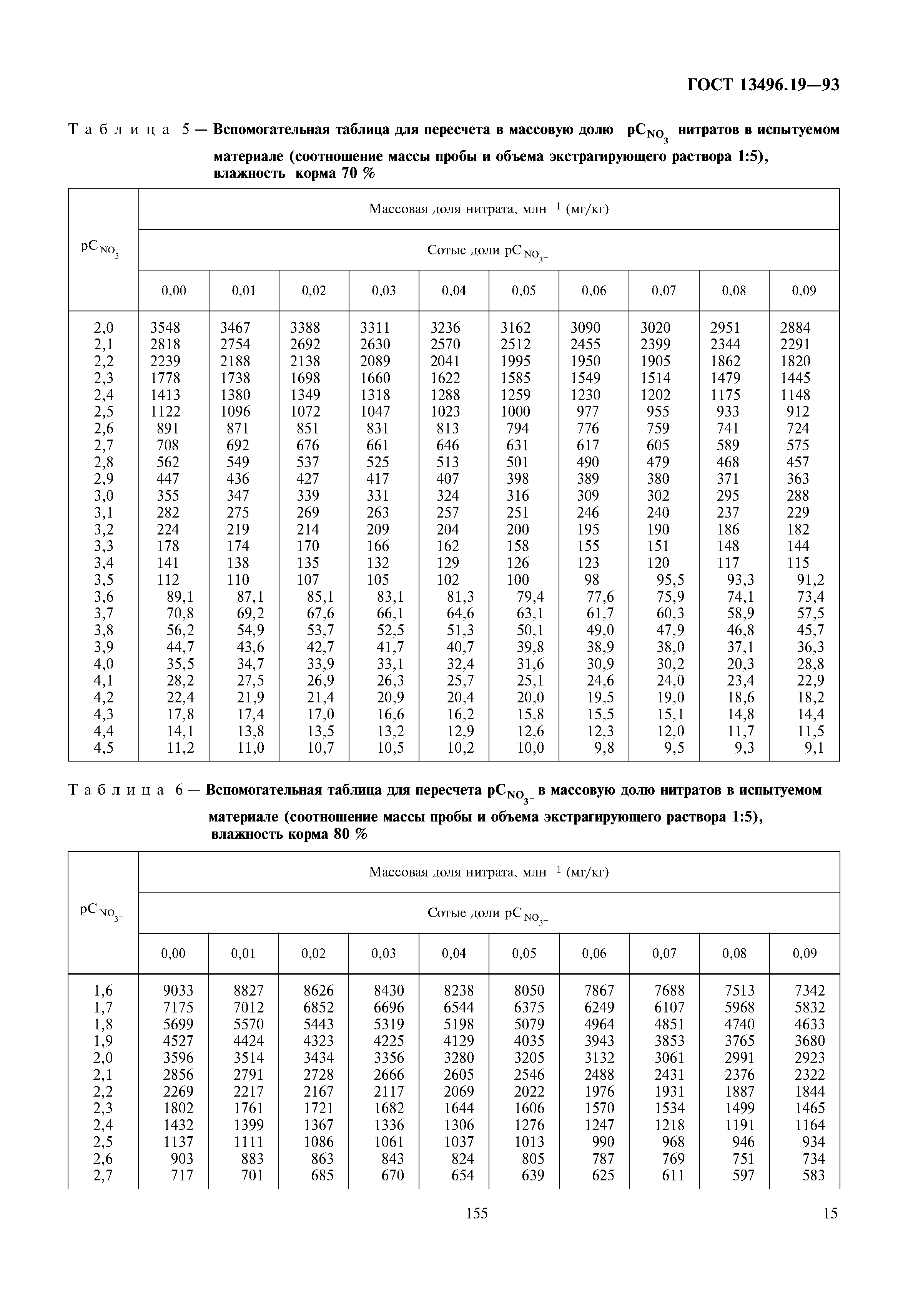 ГОСТ 13496.19-93