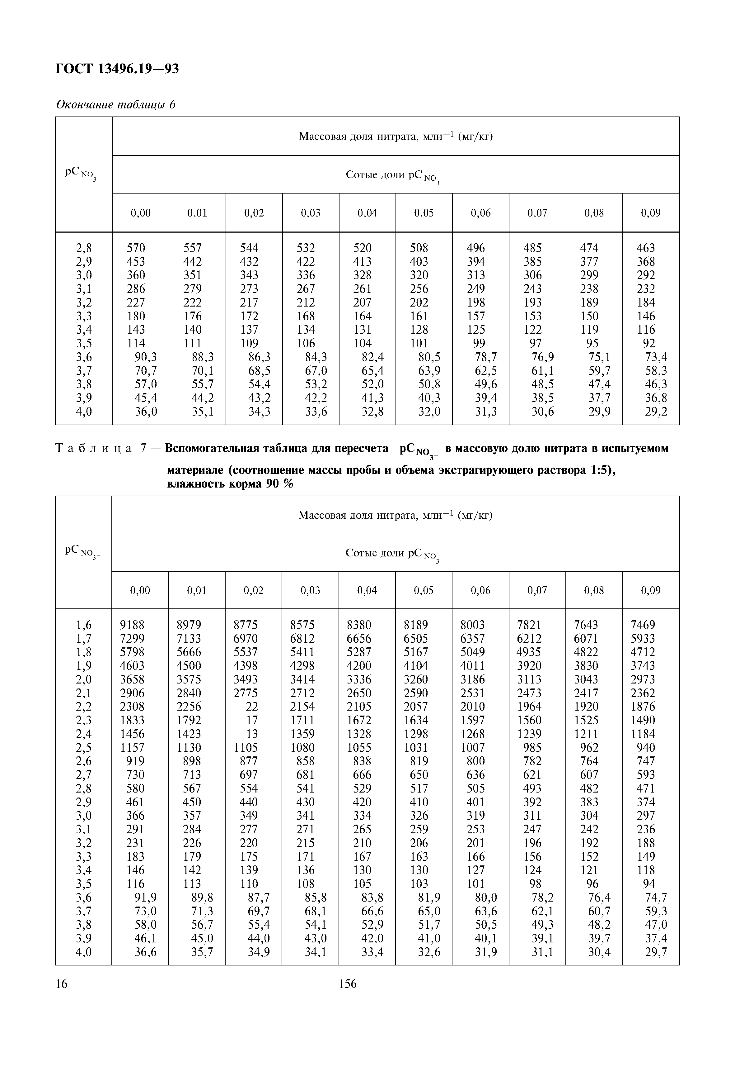 ГОСТ 13496.19-93