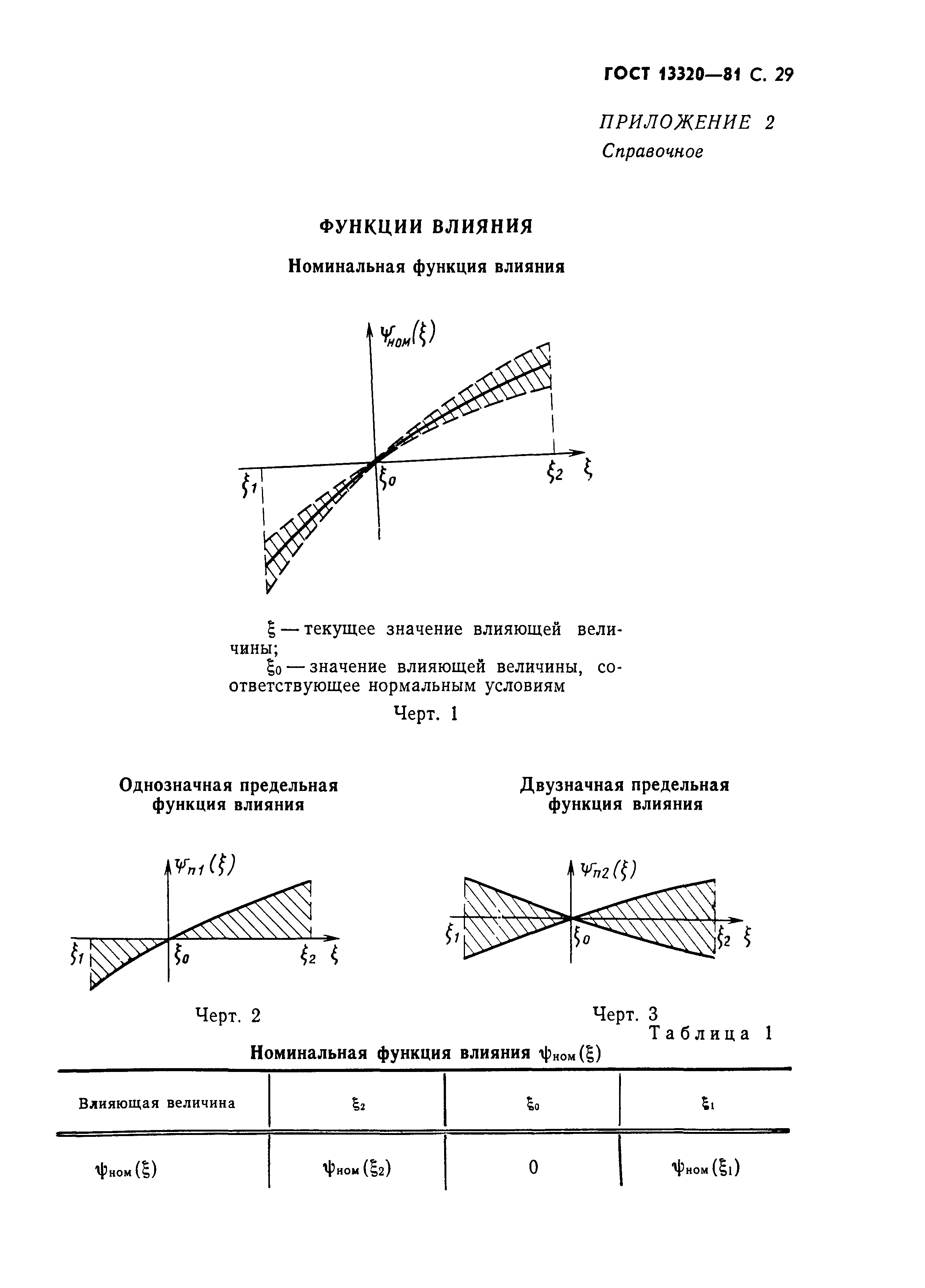 ГОСТ 13320-81