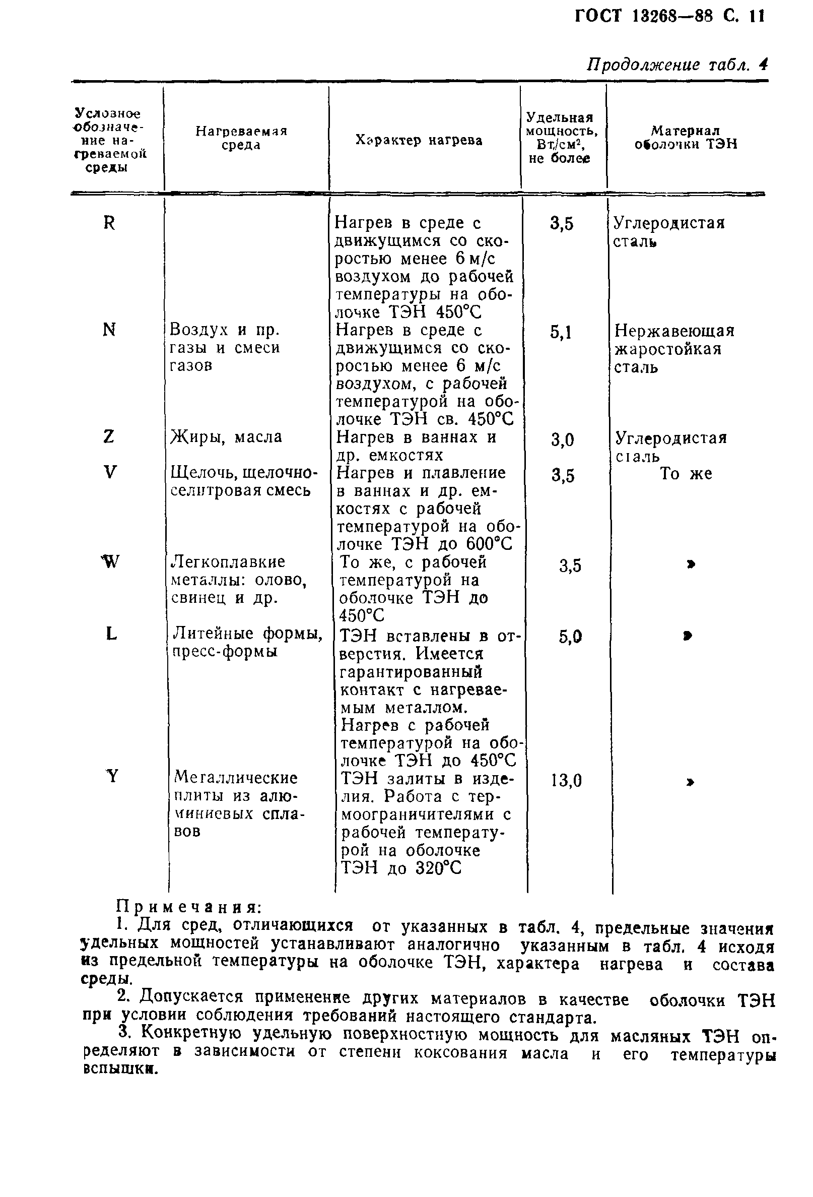 ГОСТ 13268-88