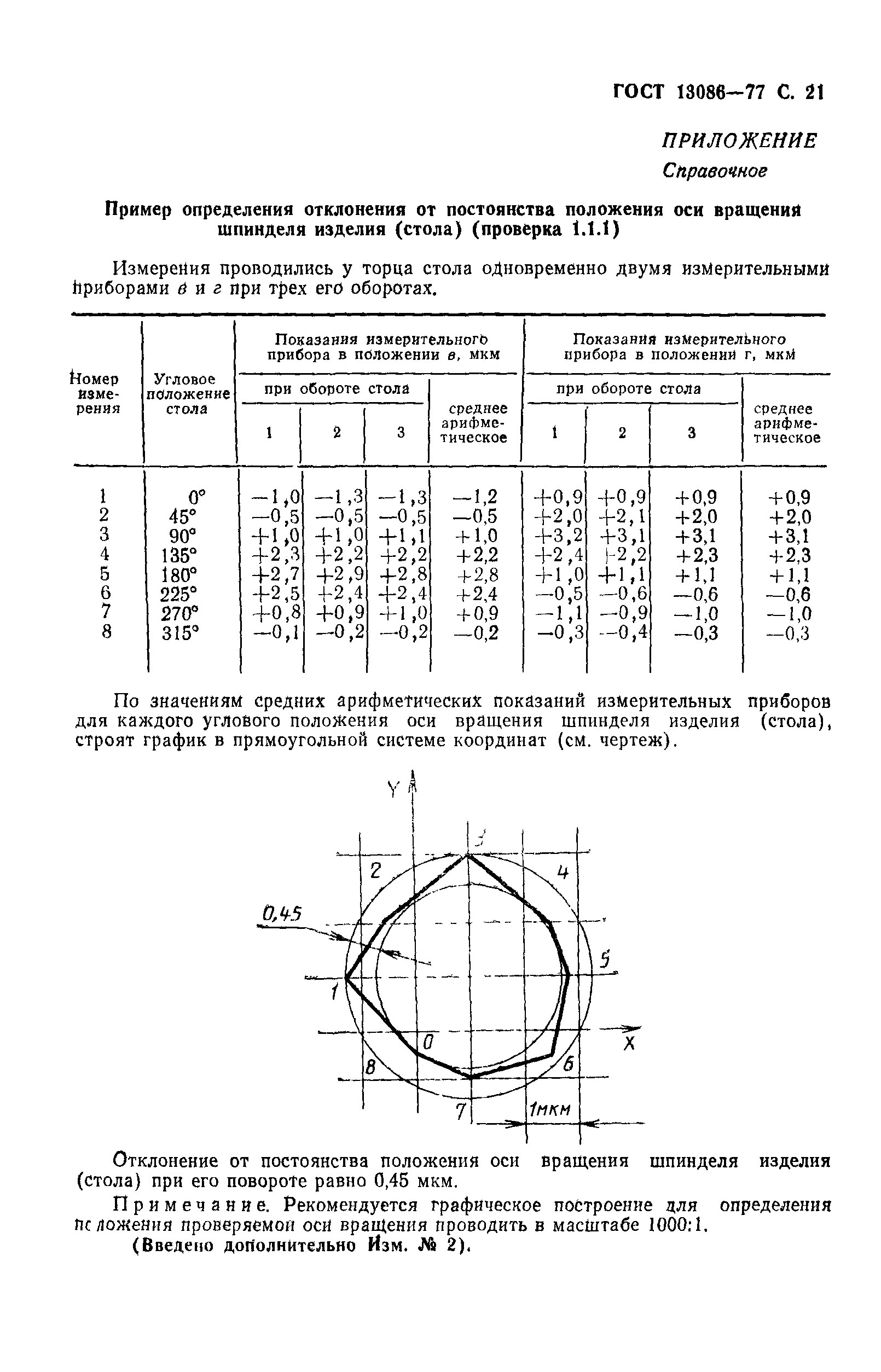 ГОСТ 13086-77