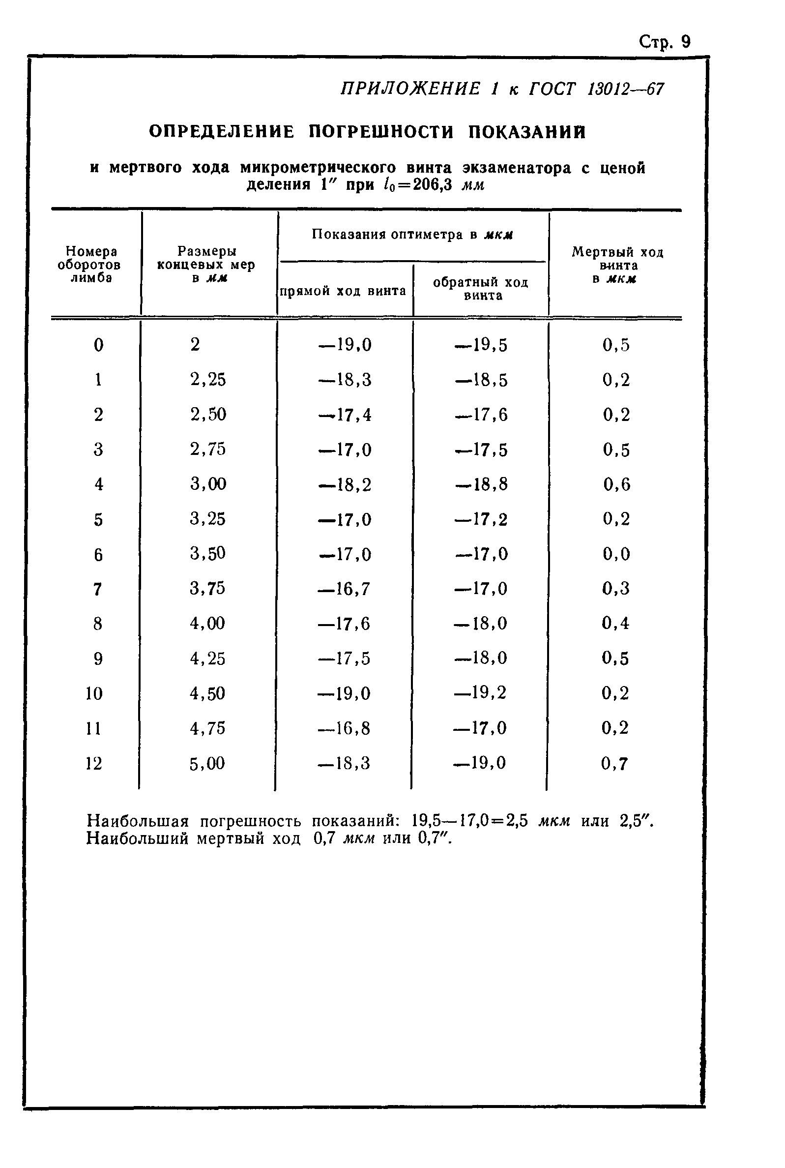 ГОСТ 13012-67