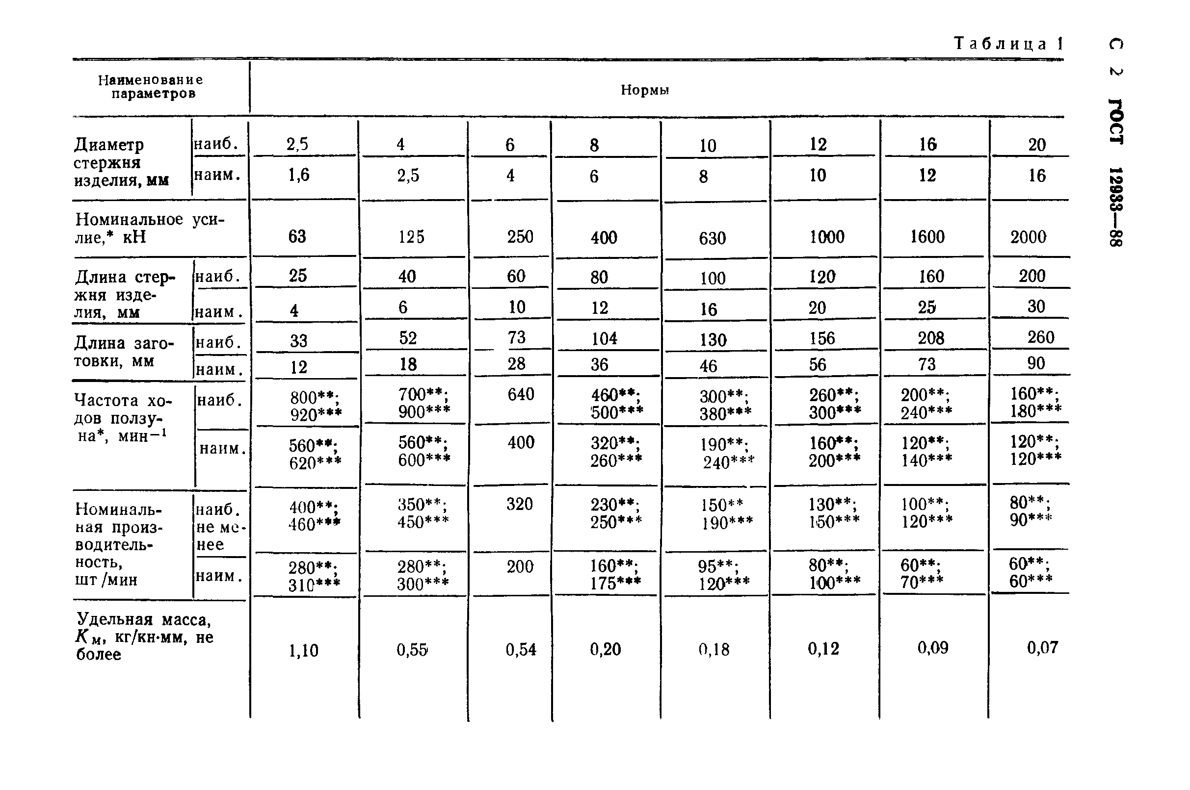 ГОСТ 12933-88