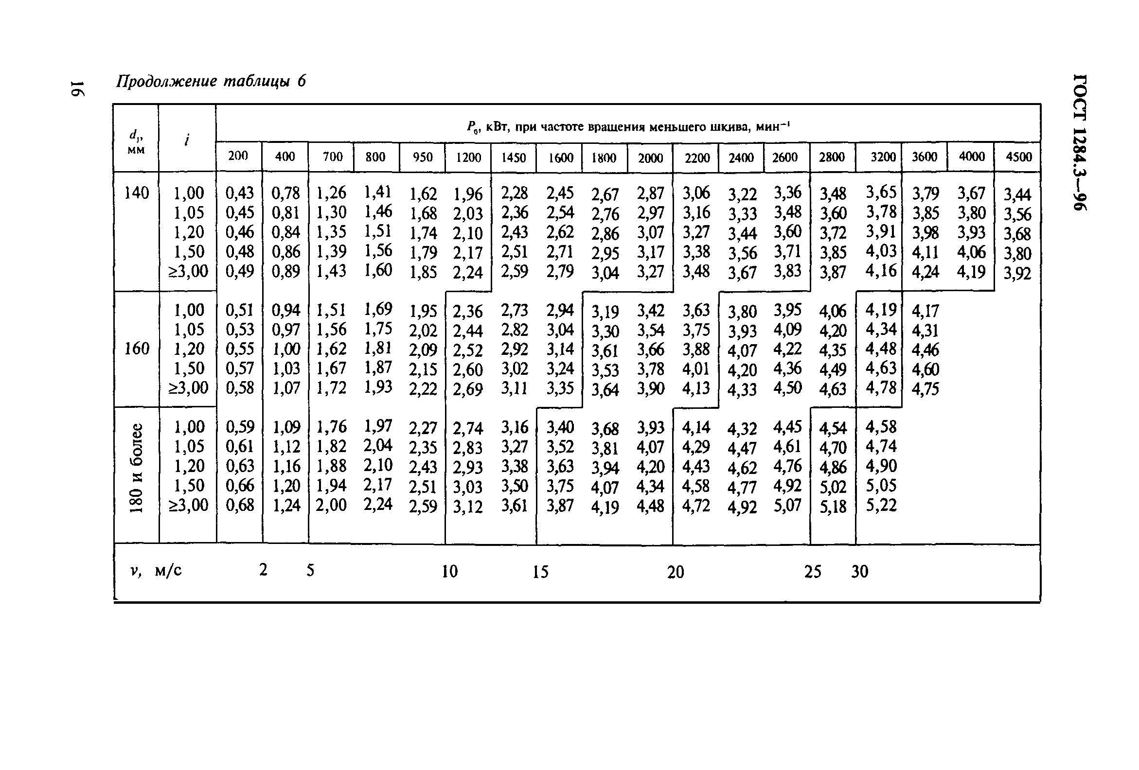 ГОСТ 1284.3-96