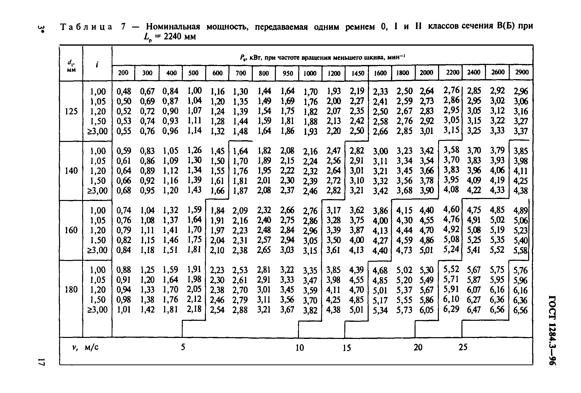 ГОСТ 1284.3-96