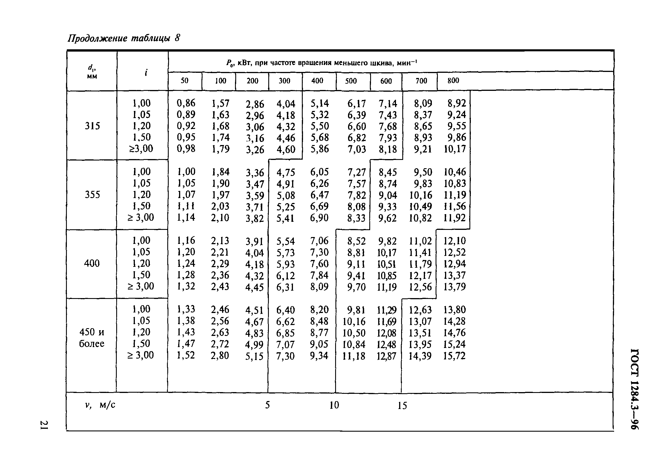 ГОСТ 1284.3-96