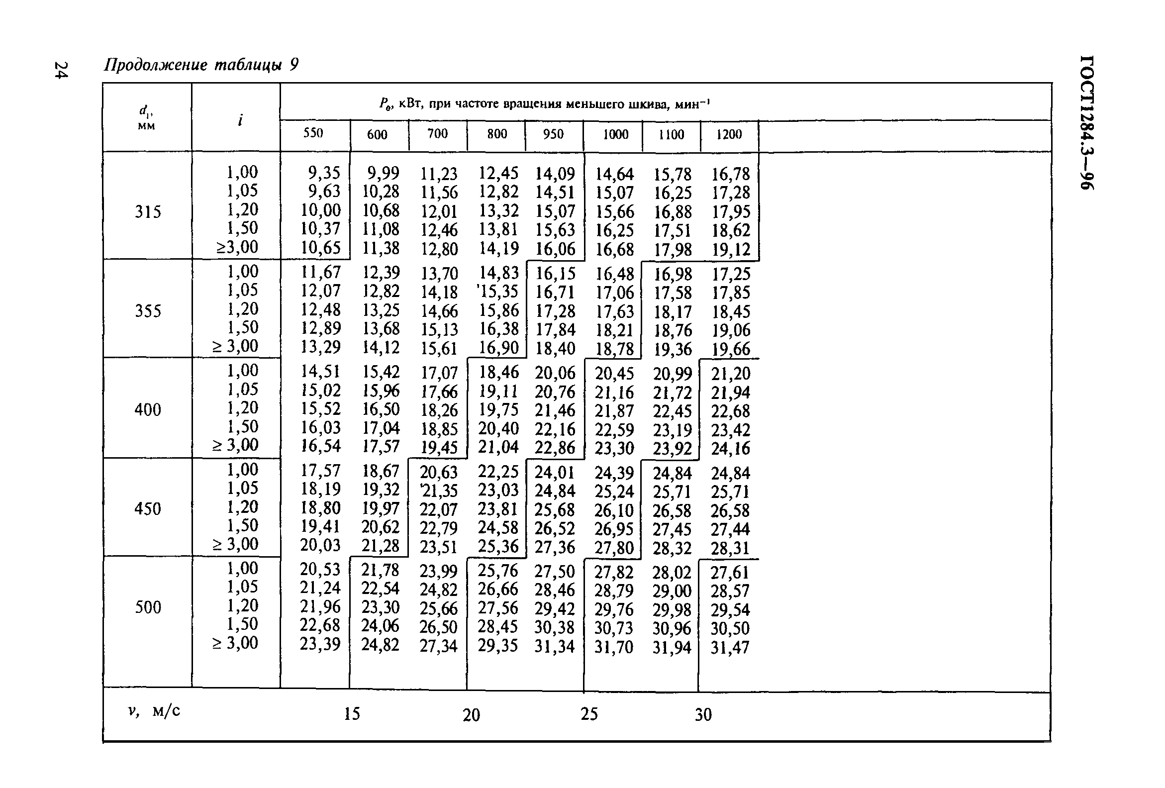 ГОСТ 1284.3-96