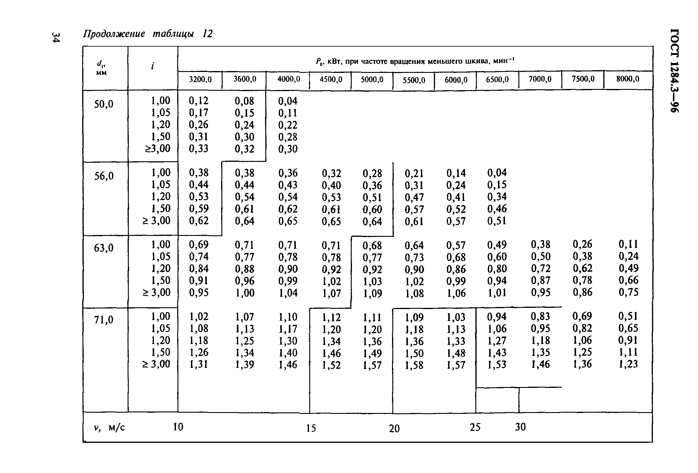 ГОСТ 1284.3-96