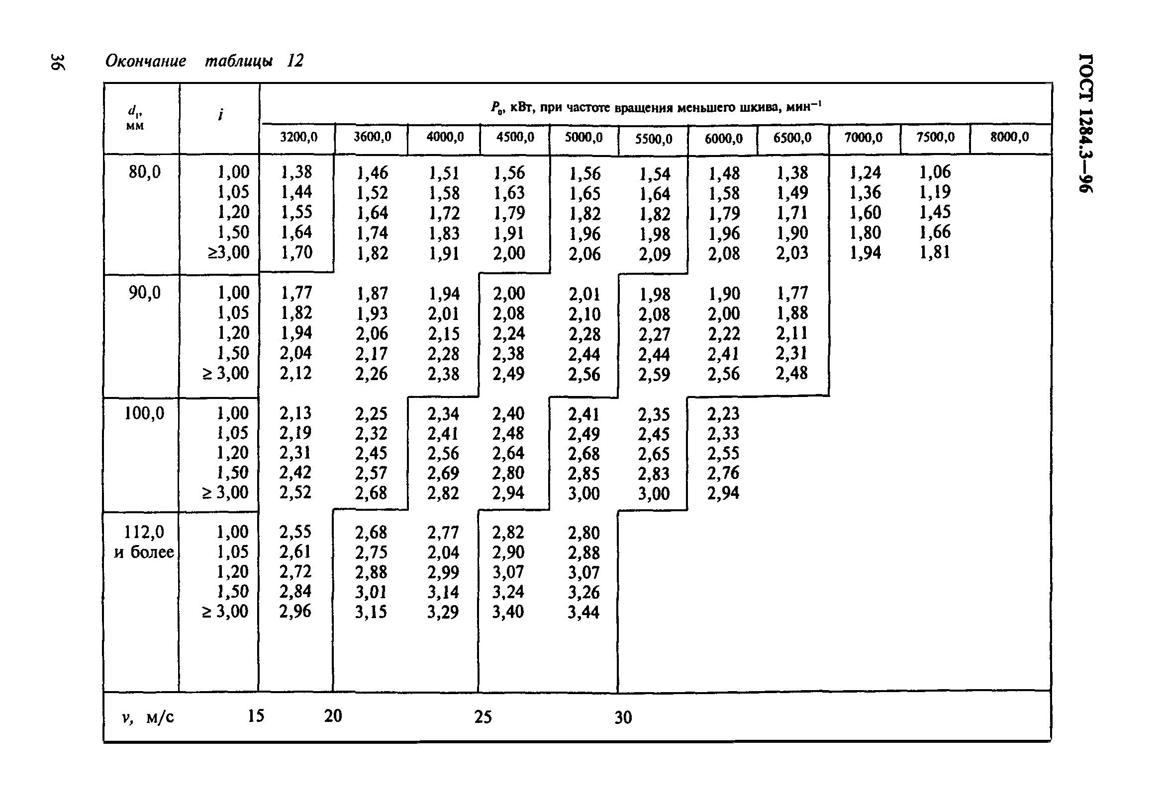 ГОСТ 1284.3-96