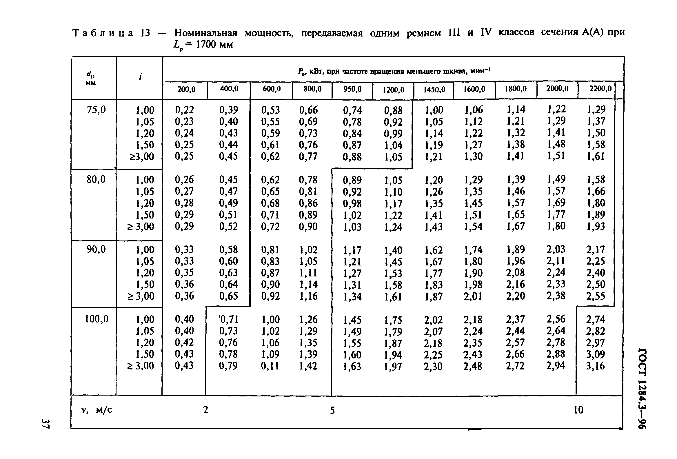 ГОСТ 1284.3-96